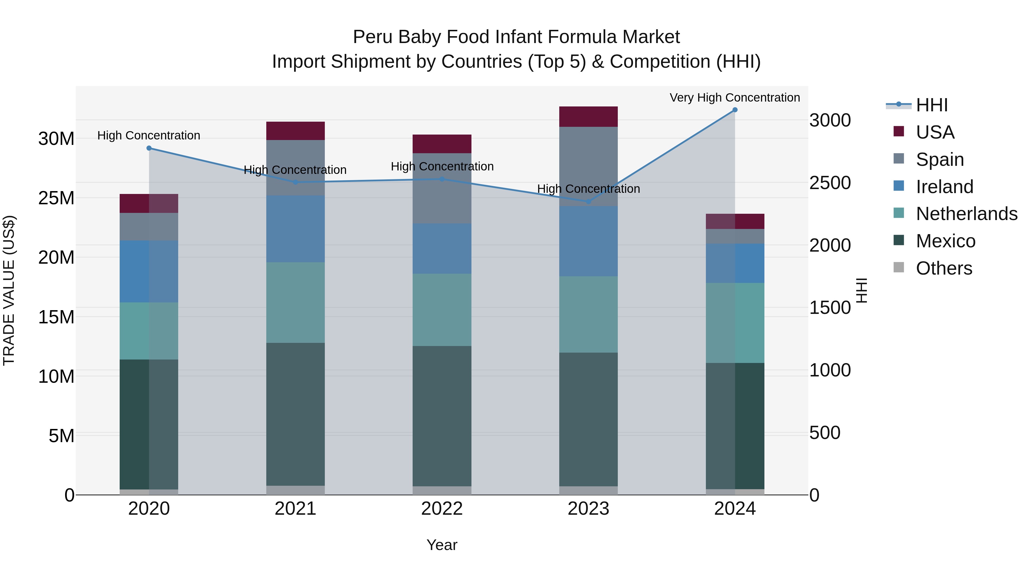 Peru Baby Food Infant Formula Market Top 5 Importing Countries and Market Competition (HHI) Analysis