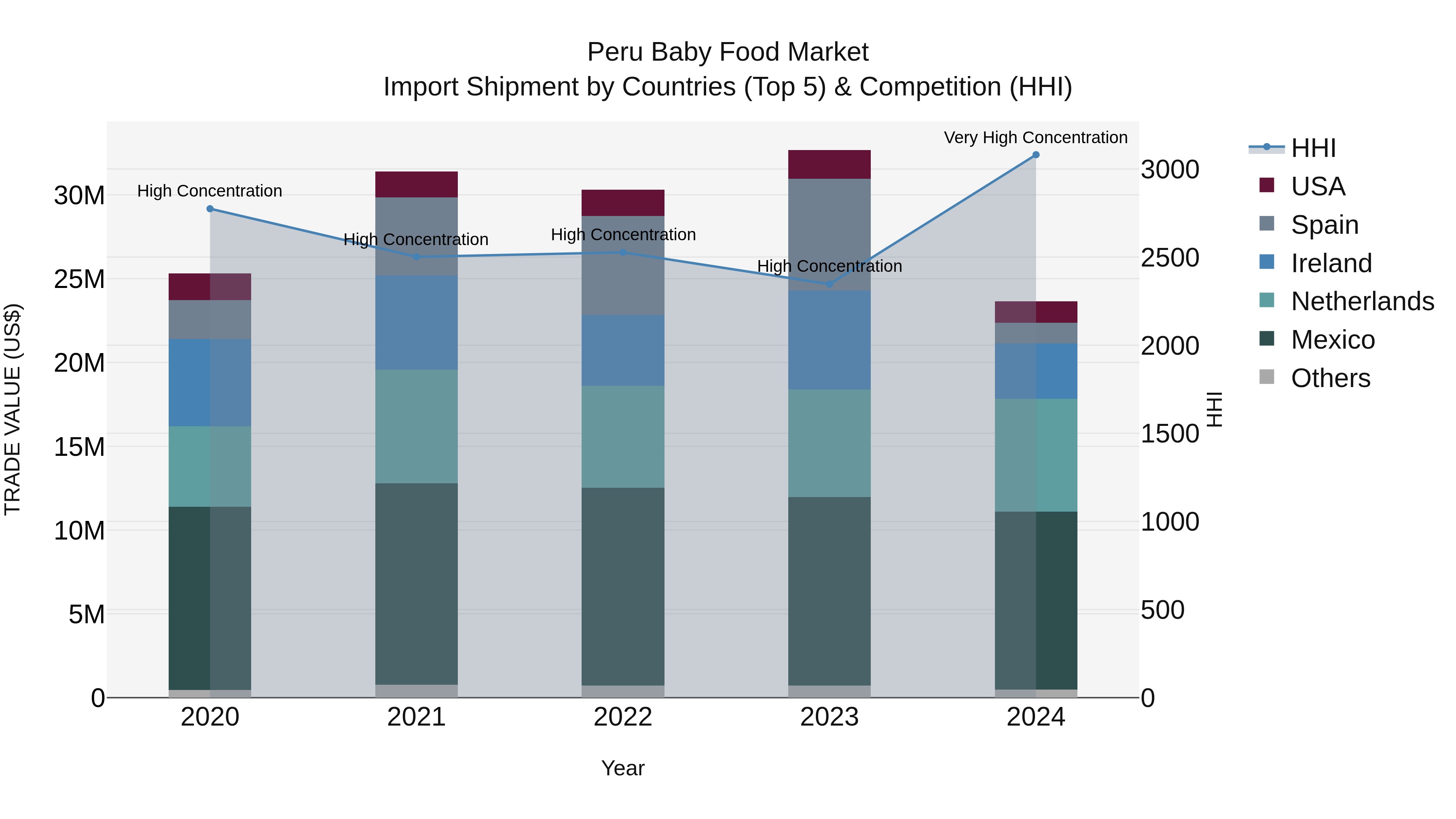 Peru Baby Food Market Top 5 Importing Countries and Market Competition (HHI) Analysis