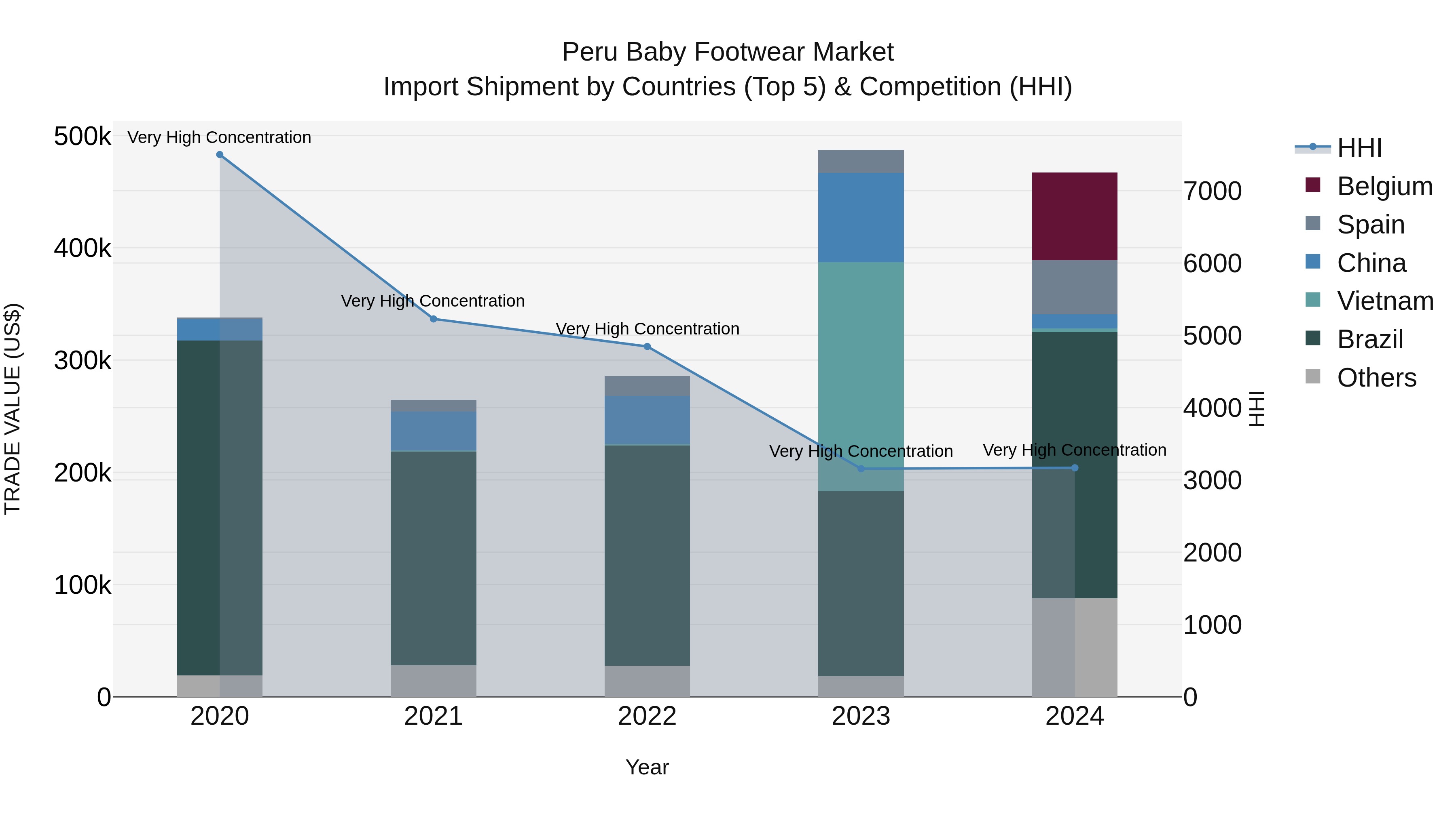 Peru Baby Footwear Market Top 5 Importing Countries and Market Competition (HHI) Analysis