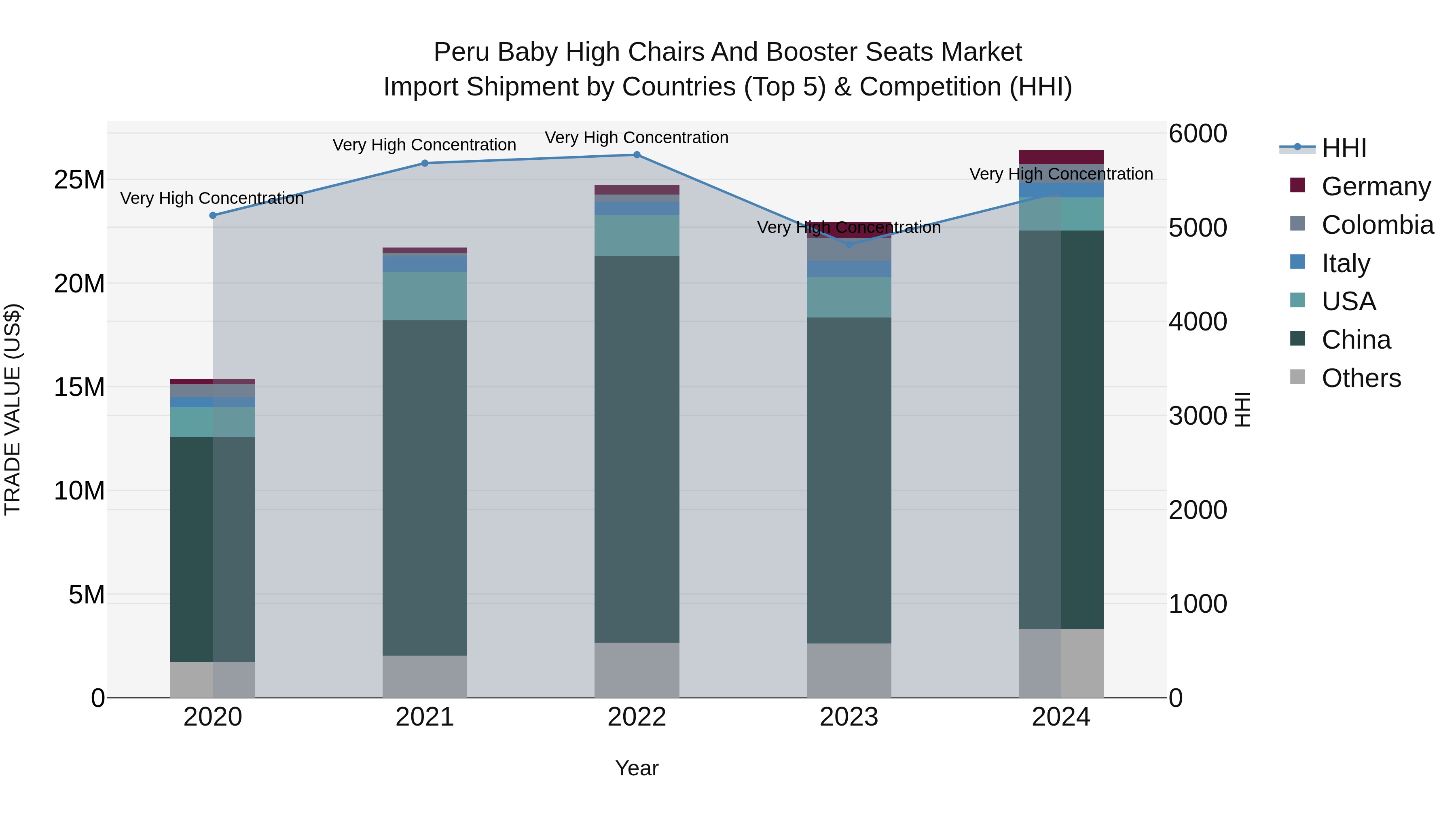 Peru Baby High Chairs And Booster Seats Market Top 5 Importing Countries and Market Competition (HHI) Analysis