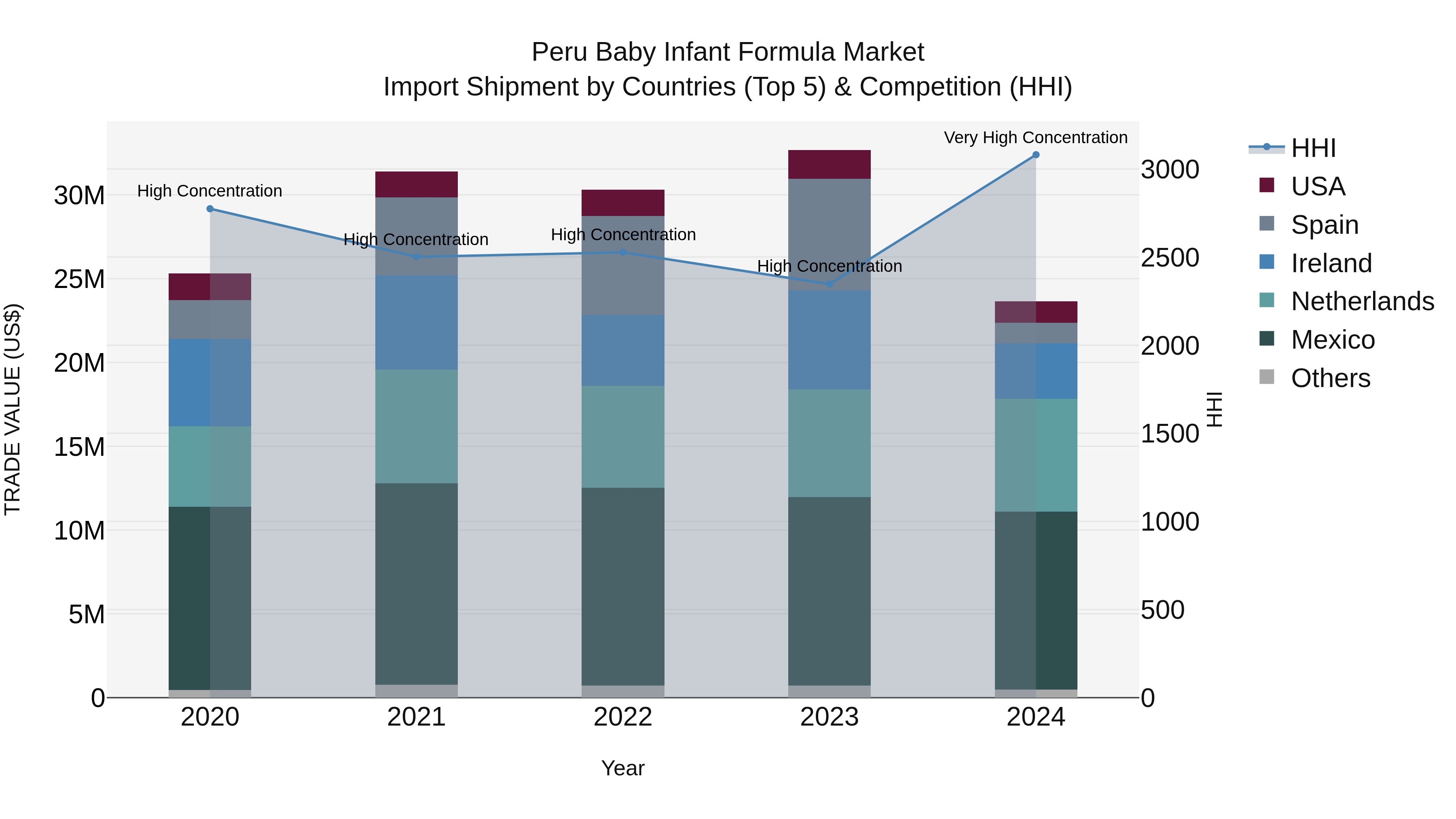 Peru Baby Infant Formula Market Top 5 Importing Countries and Market Competition (HHI) Analysis