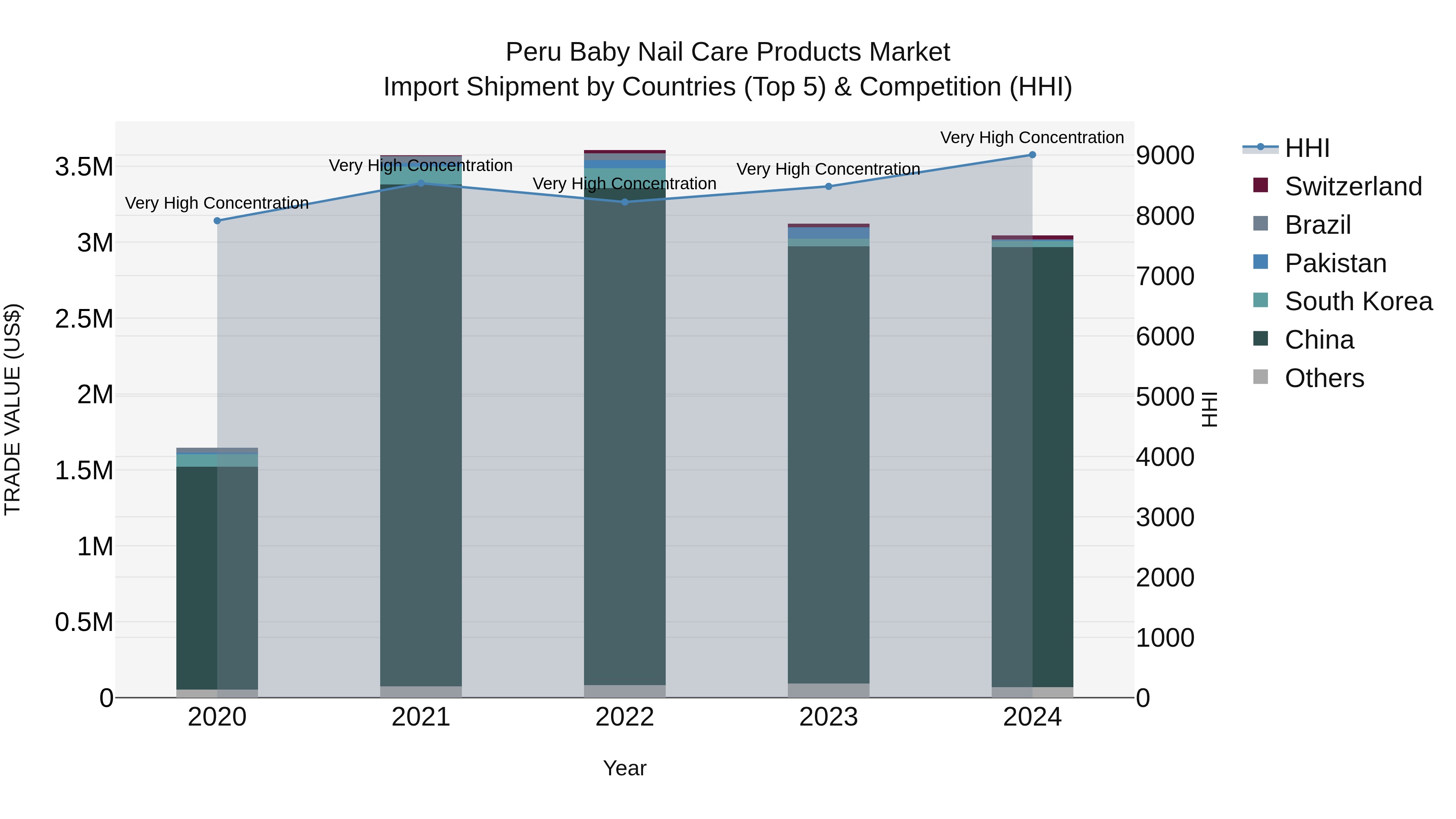 Peru Baby Nail Care Products Market Top 5 Importing Countries and Market Competition (HHI) Analysis
