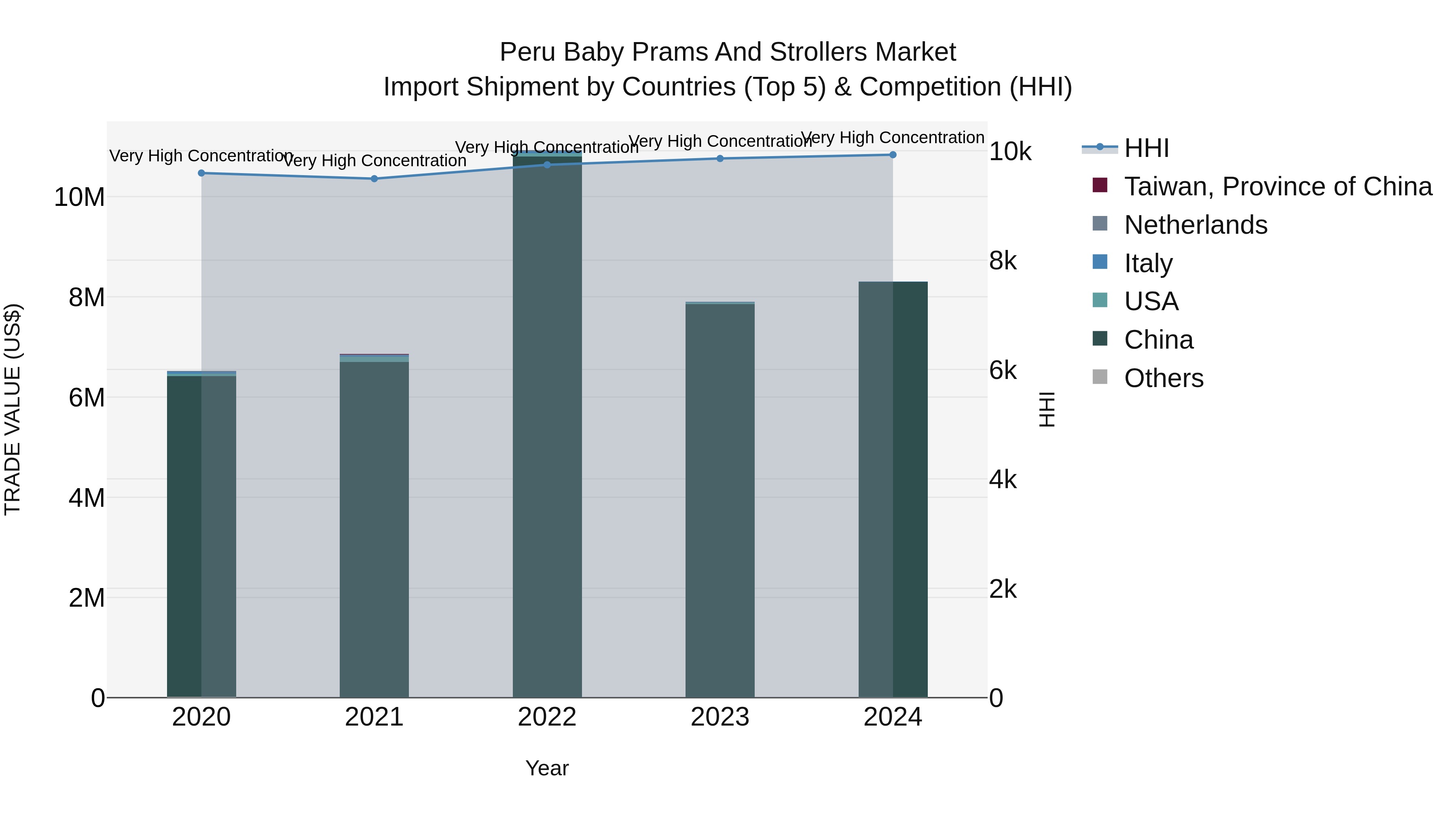 Peru Baby Prams And Strollers Market Top 5 Importing Countries and Market Competition (HHI) Analysis