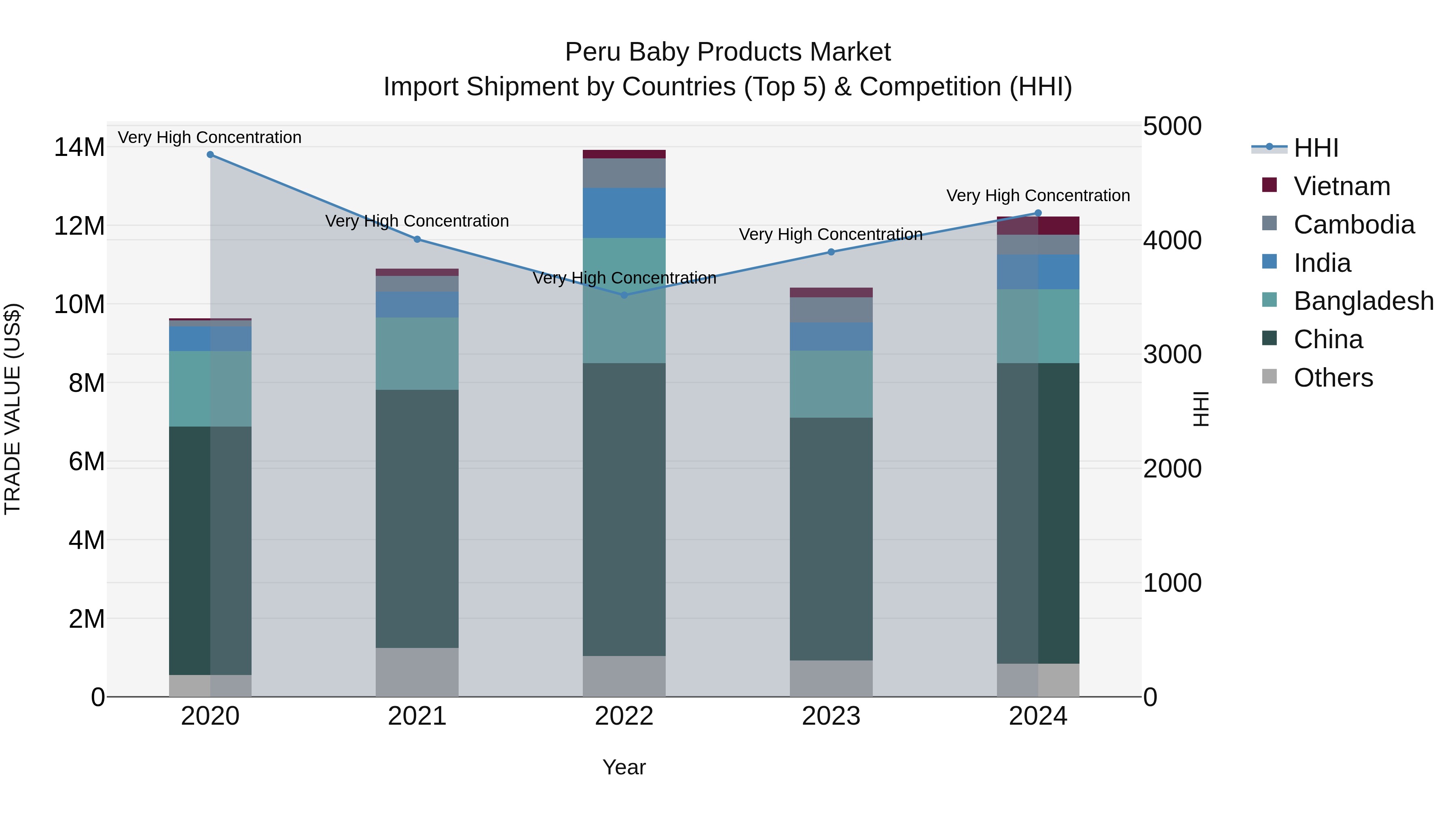 Peru Baby Products Market Top 5 Importing Countries and Market Competition (HHI) Analysis