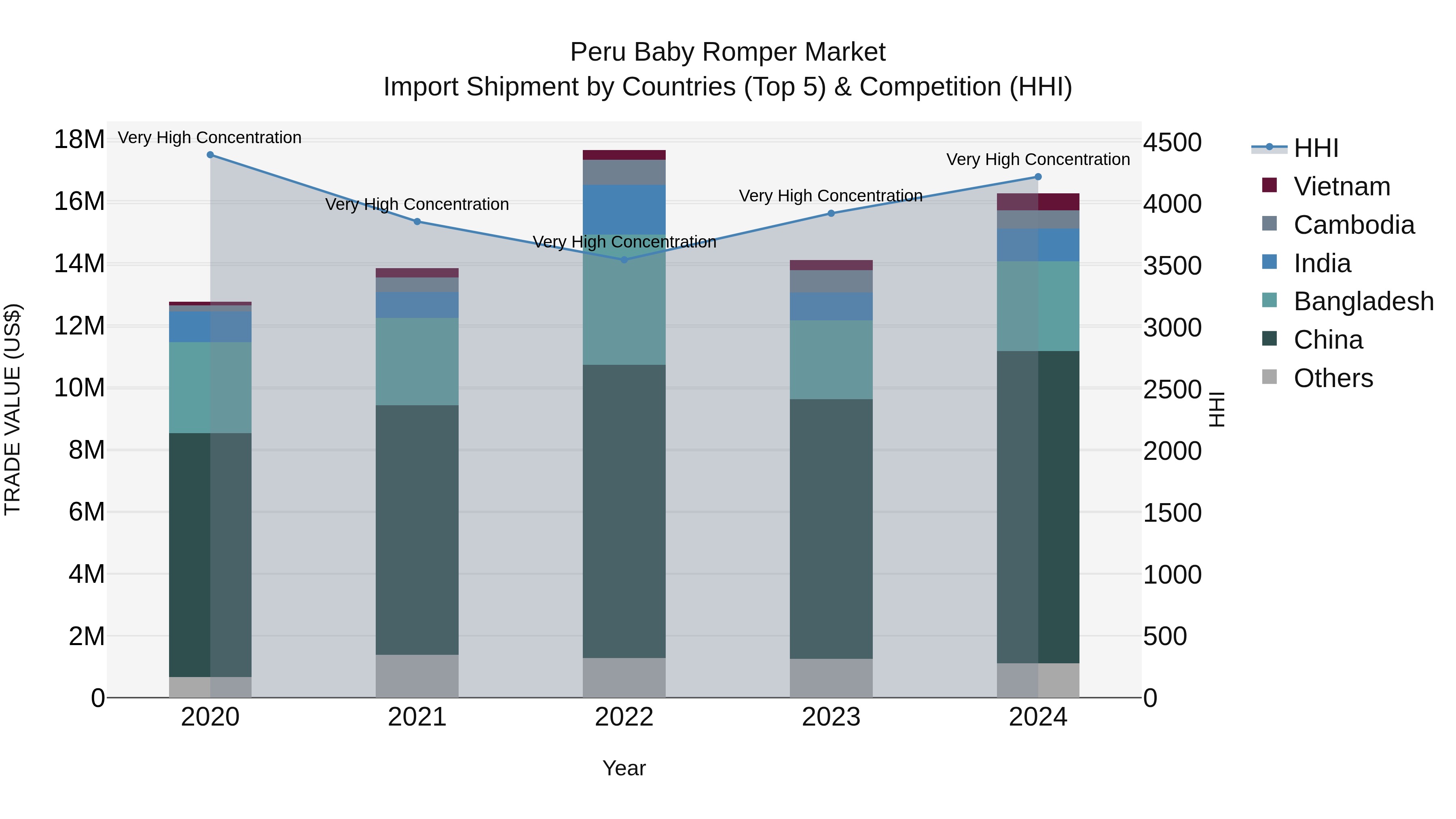 Peru Baby Romper Market Top 5 Importing Countries and Market Competition (HHI) Analysis
