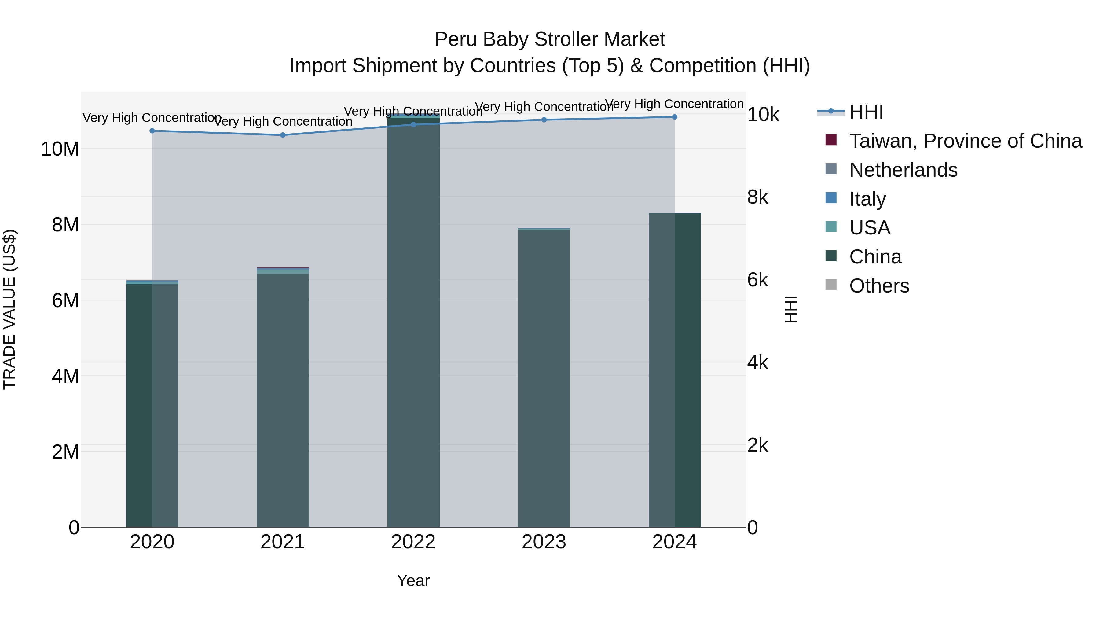 Peru Baby Stroller Market Top 5 Importing Countries and Market Competition (HHI) Analysis