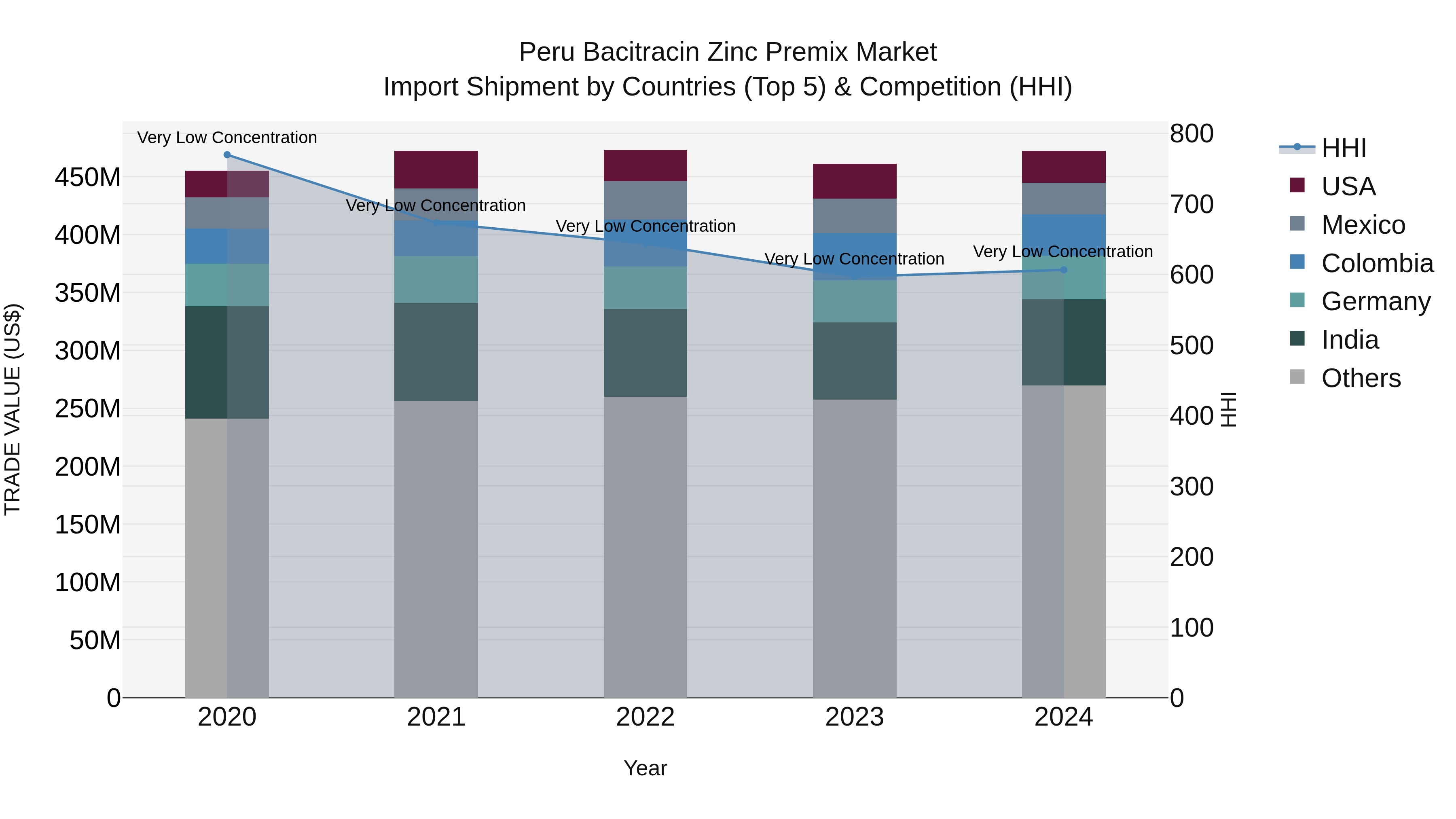 Peru Bacitracin Zinc Premix Market Top 5 Importing Countries and Market Competition (HHI) Analysis