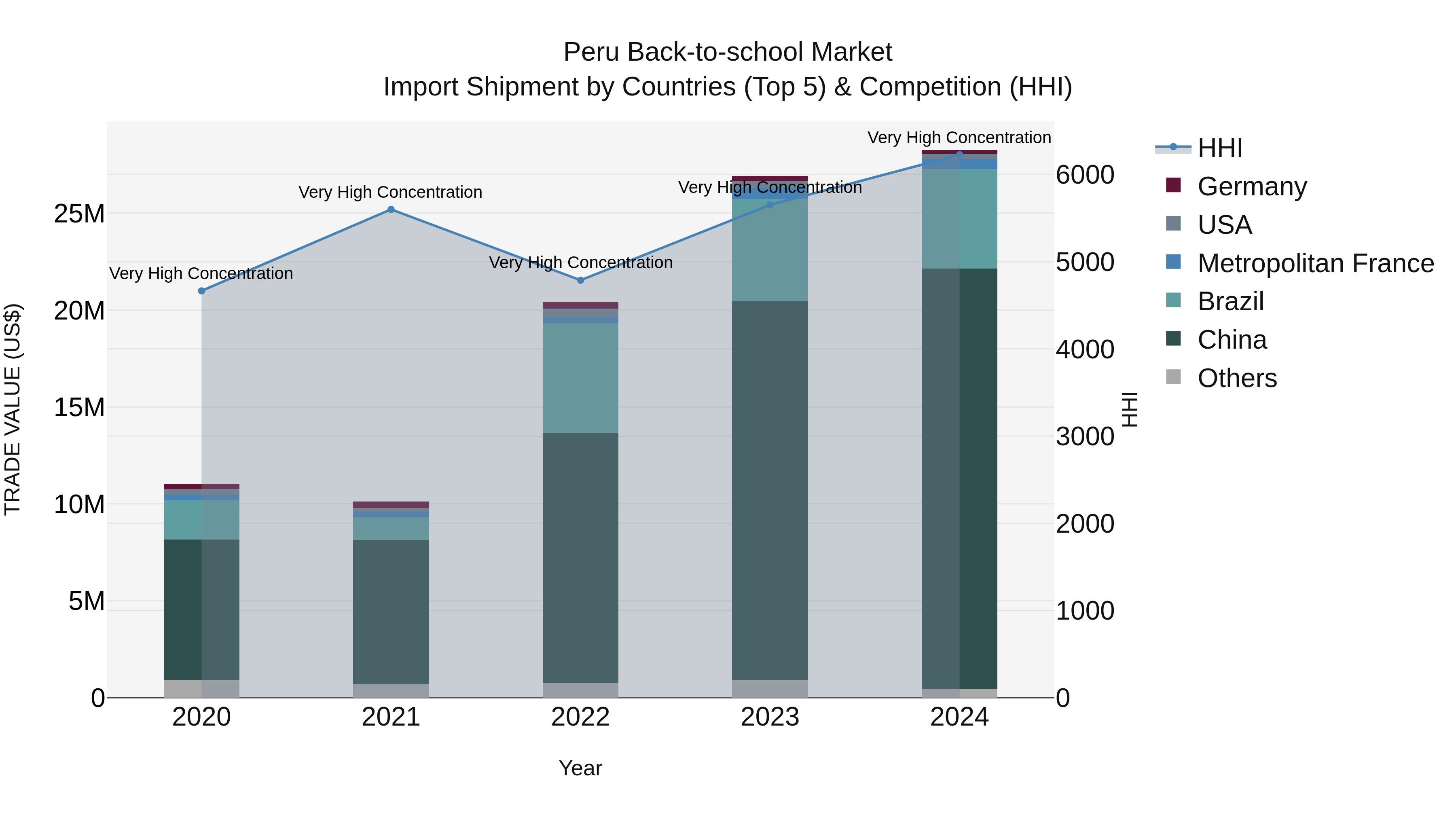 Peru Back To School Market Top 5 Importing Countries and Market Competition (HHI) Analysis