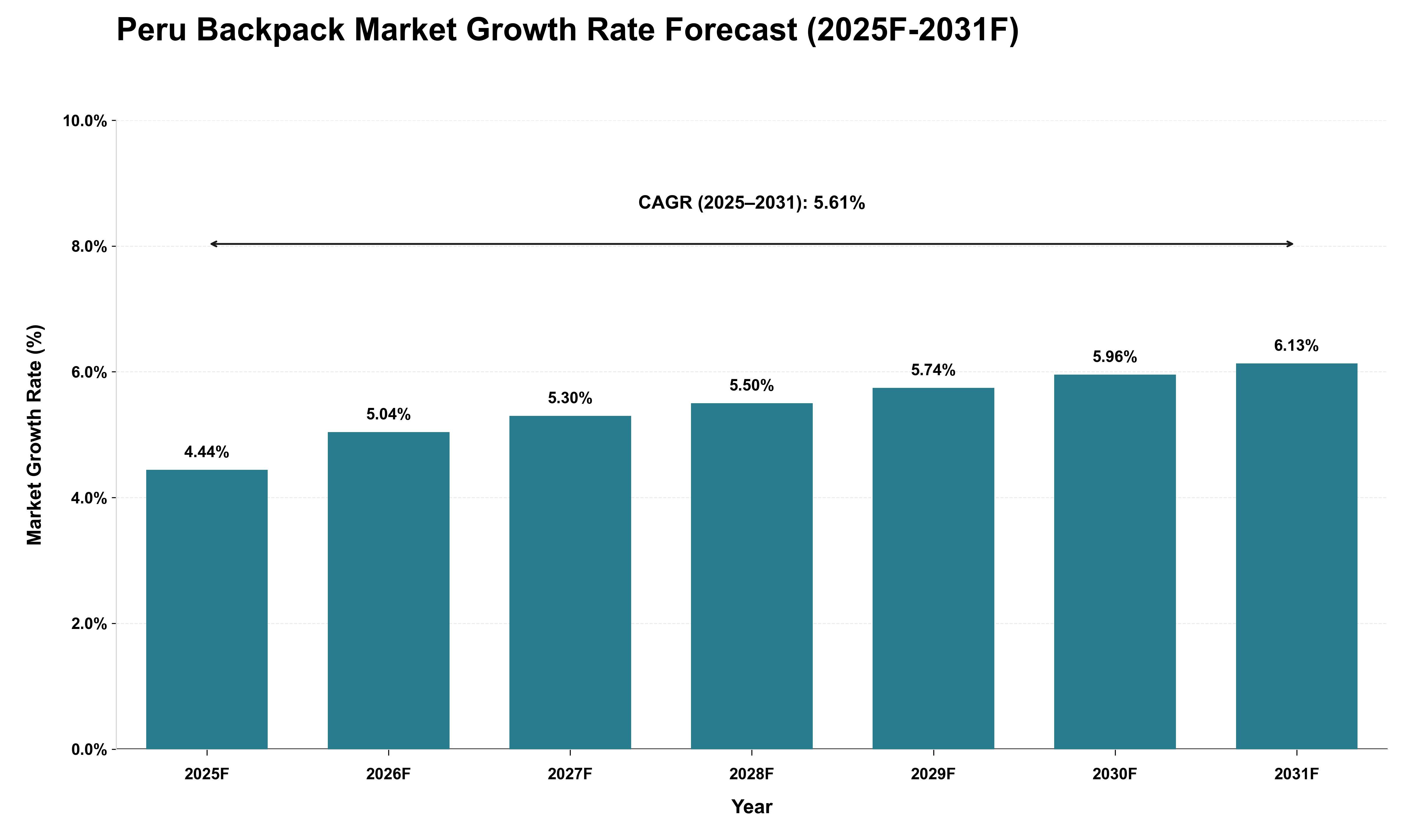 Peru Backpack Market Growth Rate Analysis (2025 - 2031)