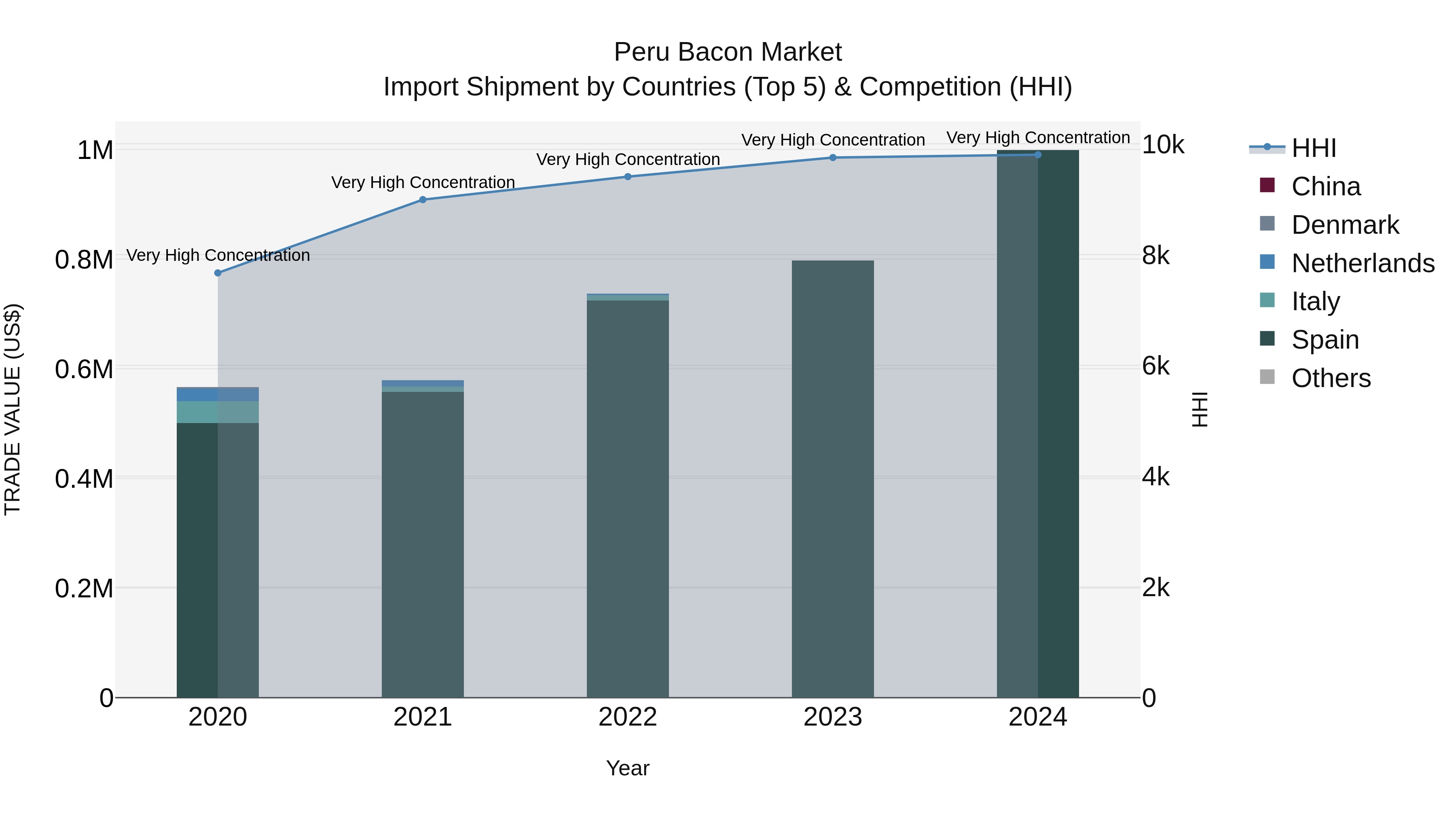Peru Bacon Market Top 5 Importing Countries and Market Competition (HHI) Analysis