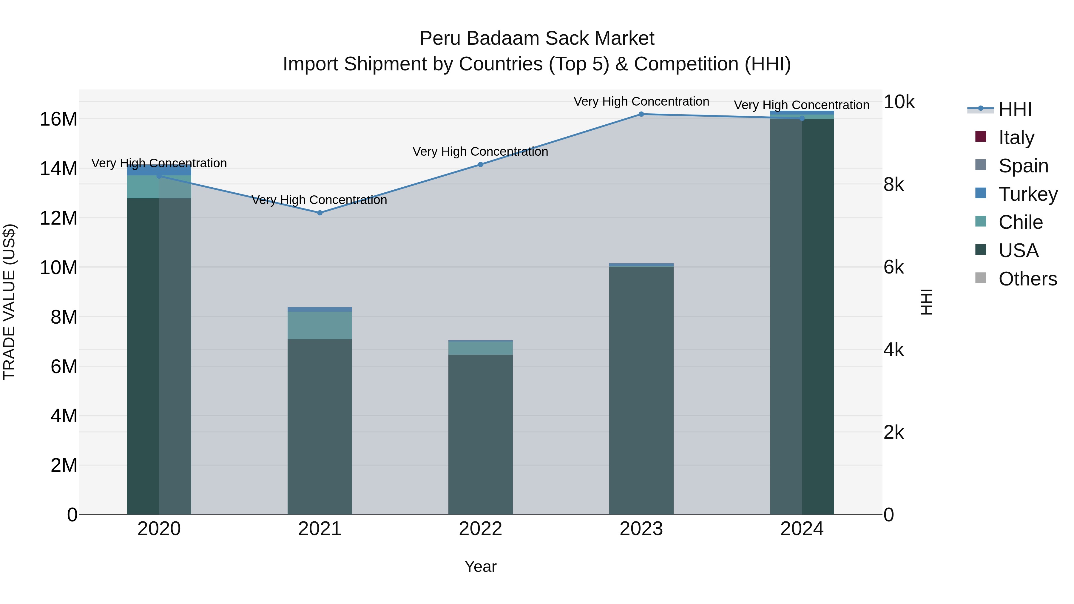 Peru Badaam Sack Market Top 5 Importing Countries and Market Competition (HHI) Analysis