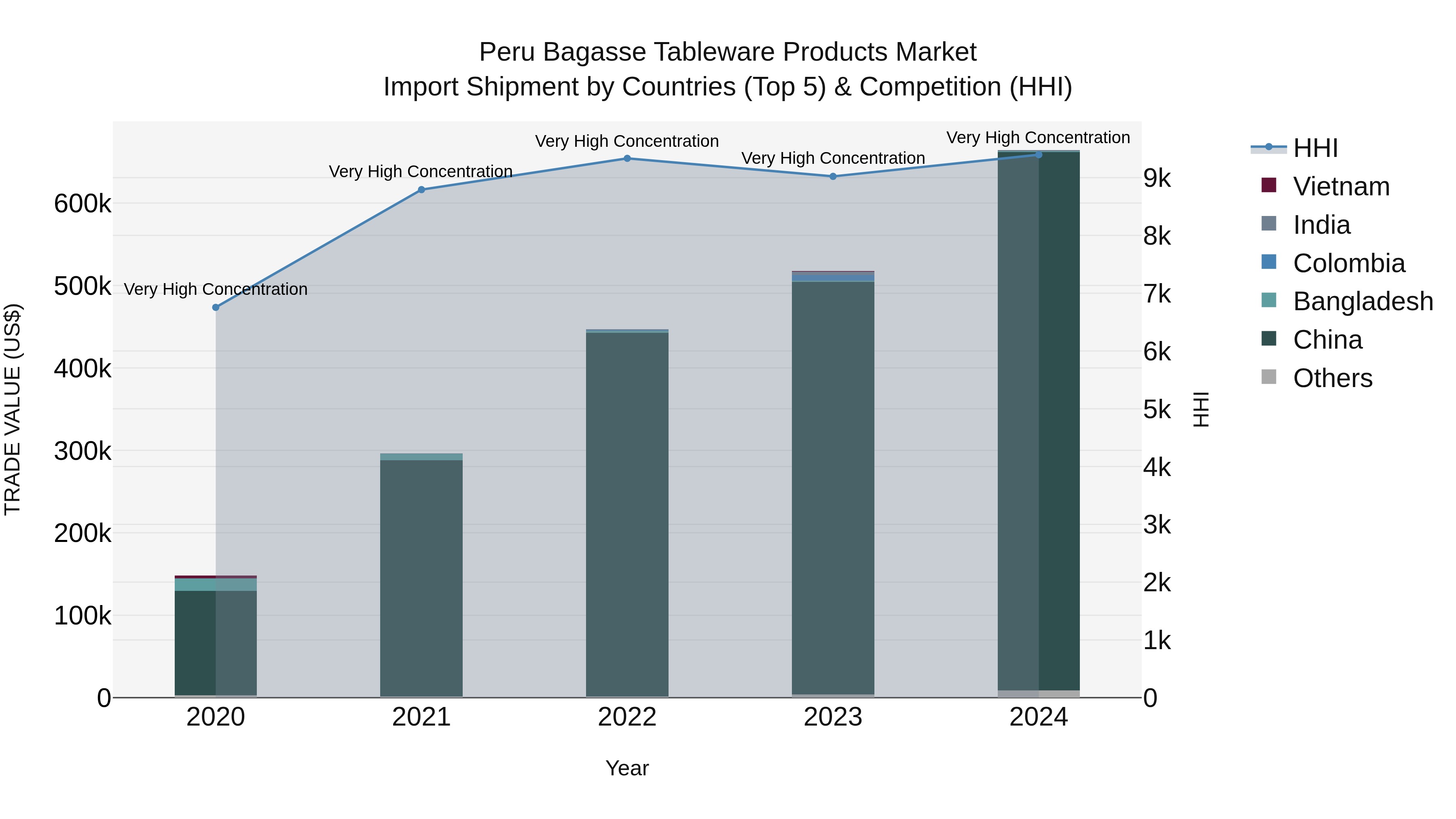 Peru Bagasse Tableware Products Market Top 5 Importing Countries and Market Competition (HHI) Analysis