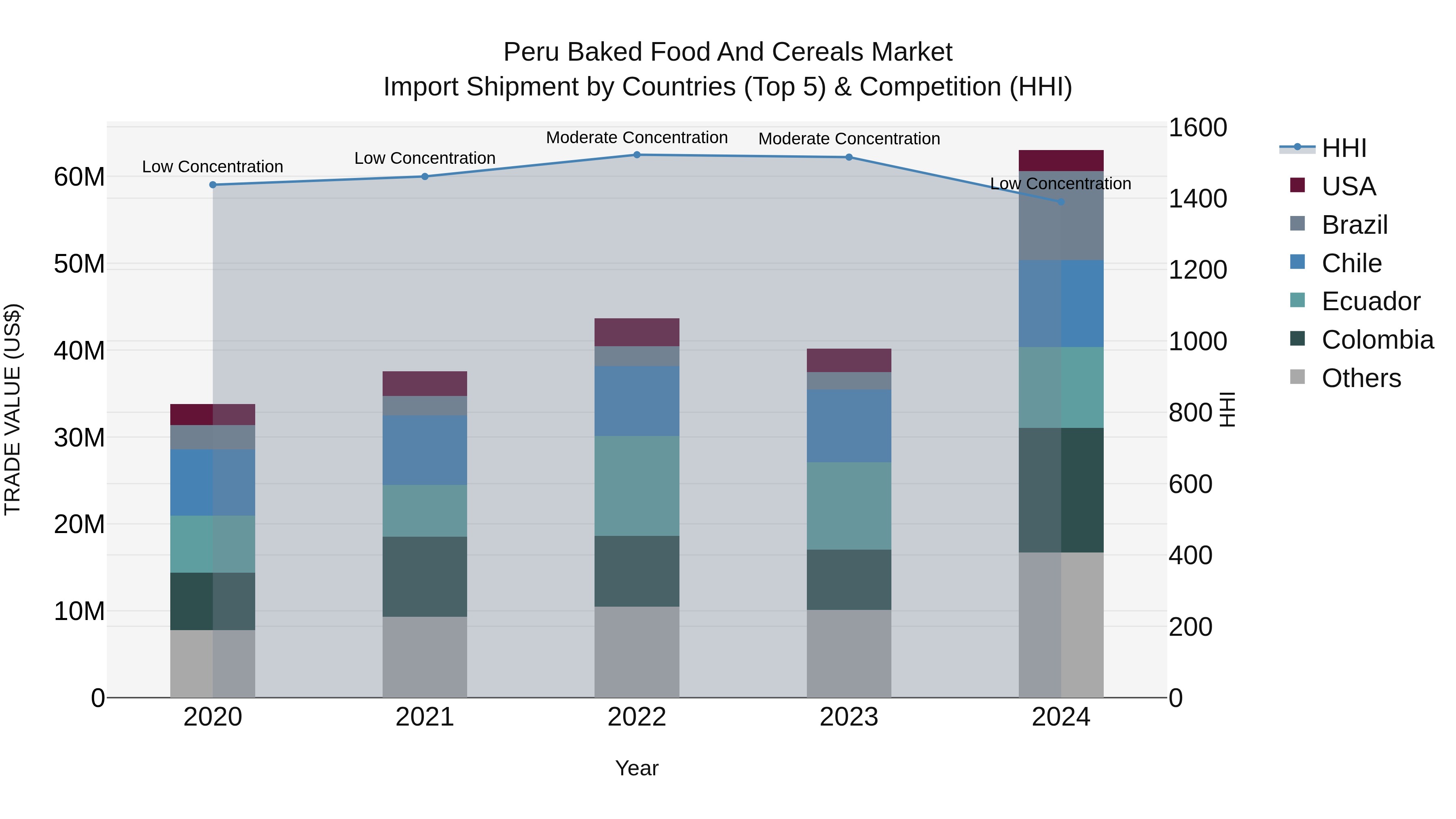 Peru Baked Food And Cereals Market Top 5 Importing Countries and Market Competition (HHI) Analysis