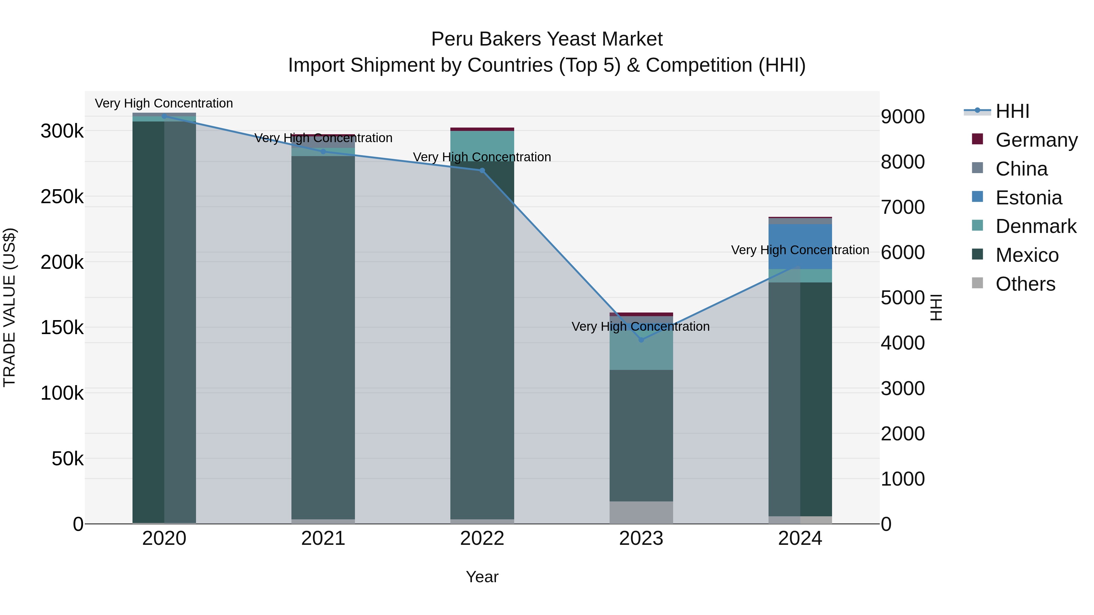 Peru Bakers Yeast Market Top 5 Importing Countries and Market Competition (HHI) Analysis