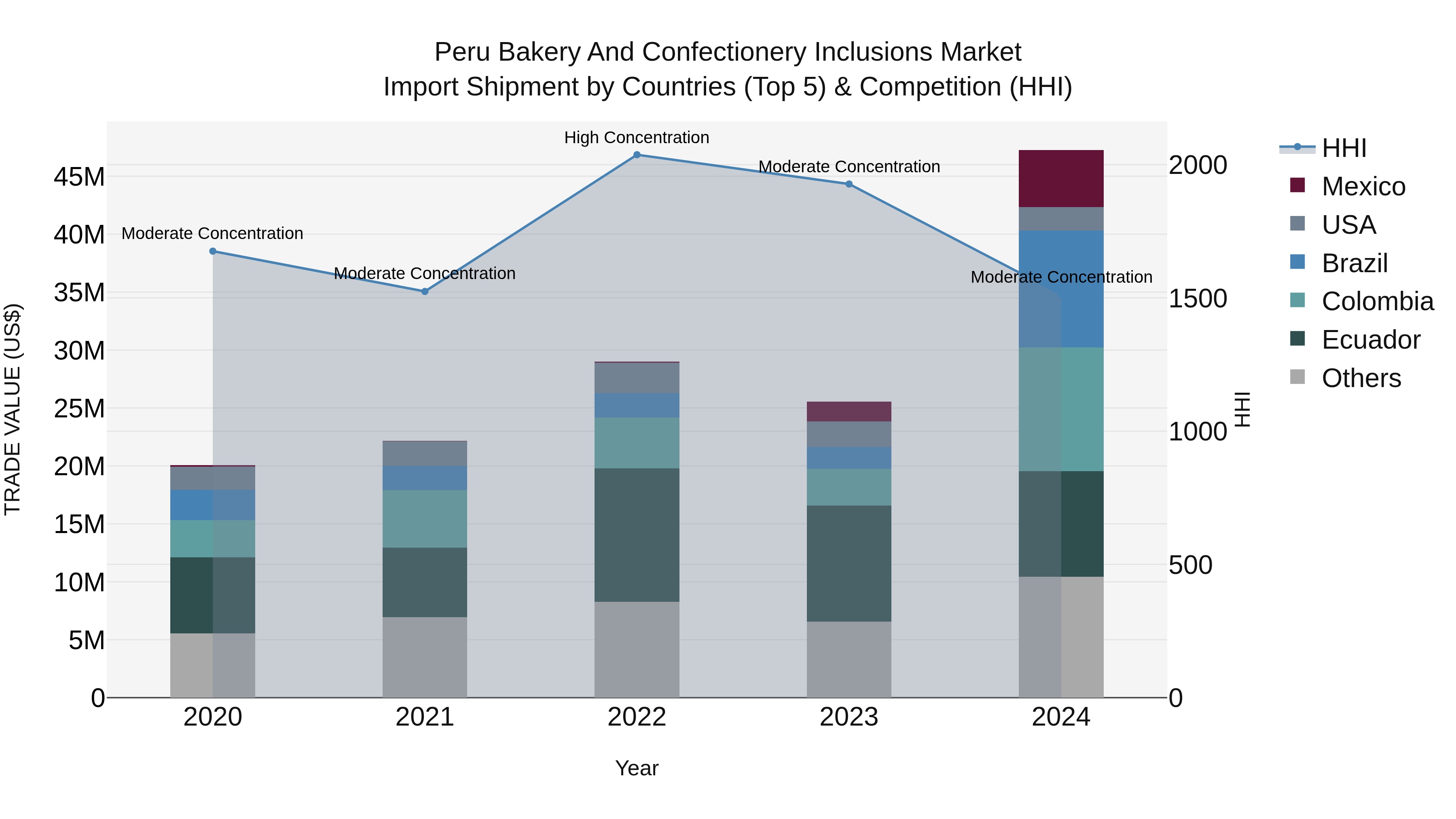 Peru Bakery And Confectionery Inclusions Market Top 5 Importing Countries and Market Competition (HHI) Analysis