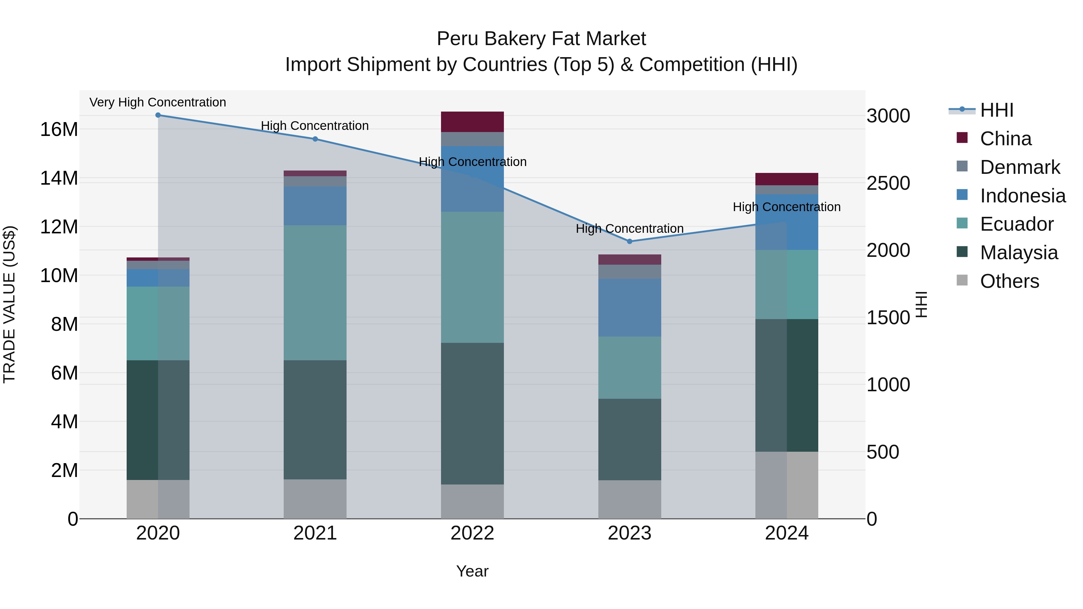 Peru Bakery Fat Market Top 5 Importing Countries and Market Competition (HHI) Analysis