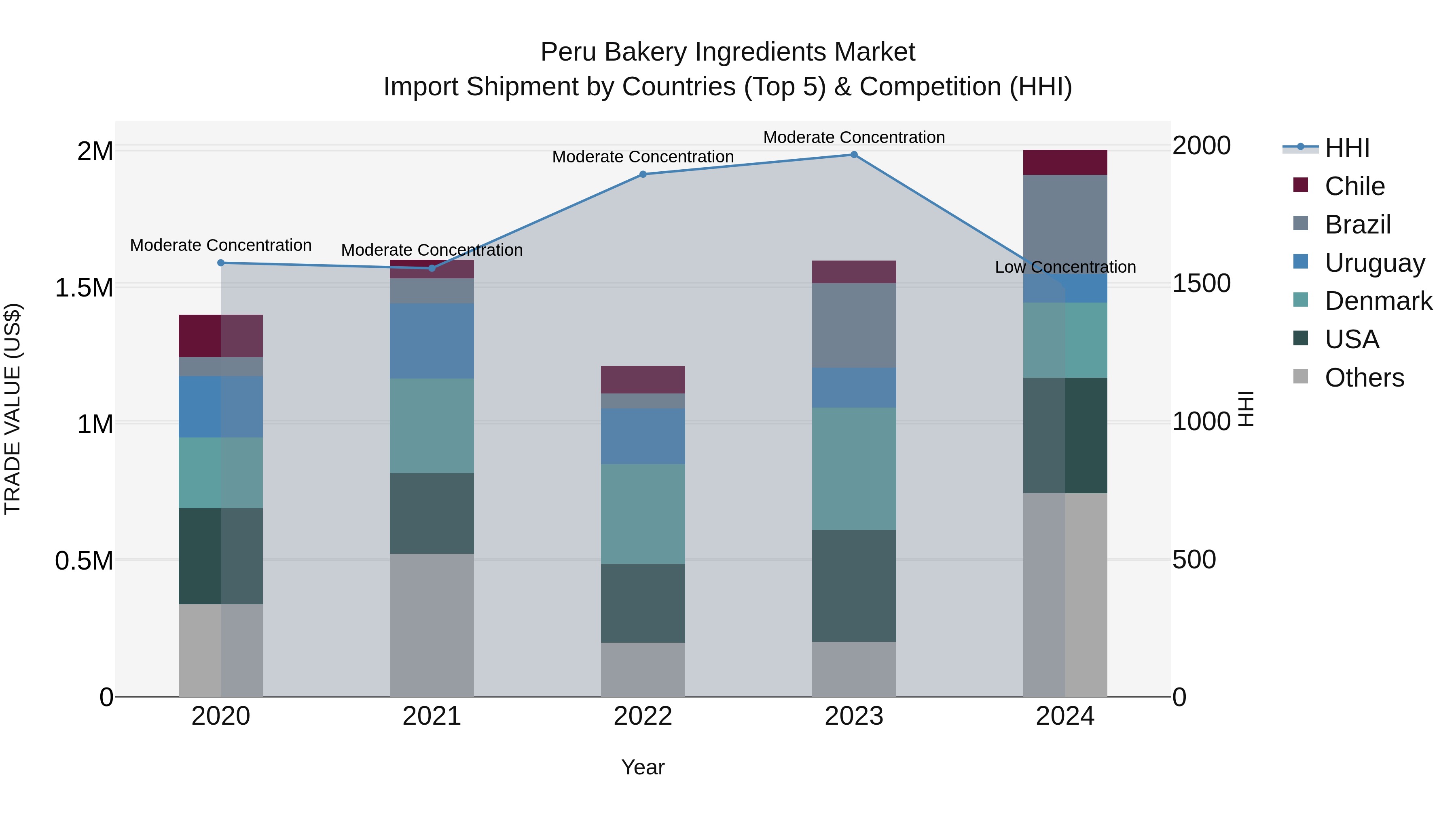 Peru Bakery Ingredients Market Top 5 Importing Countries and Market Competition (HHI) Analysis