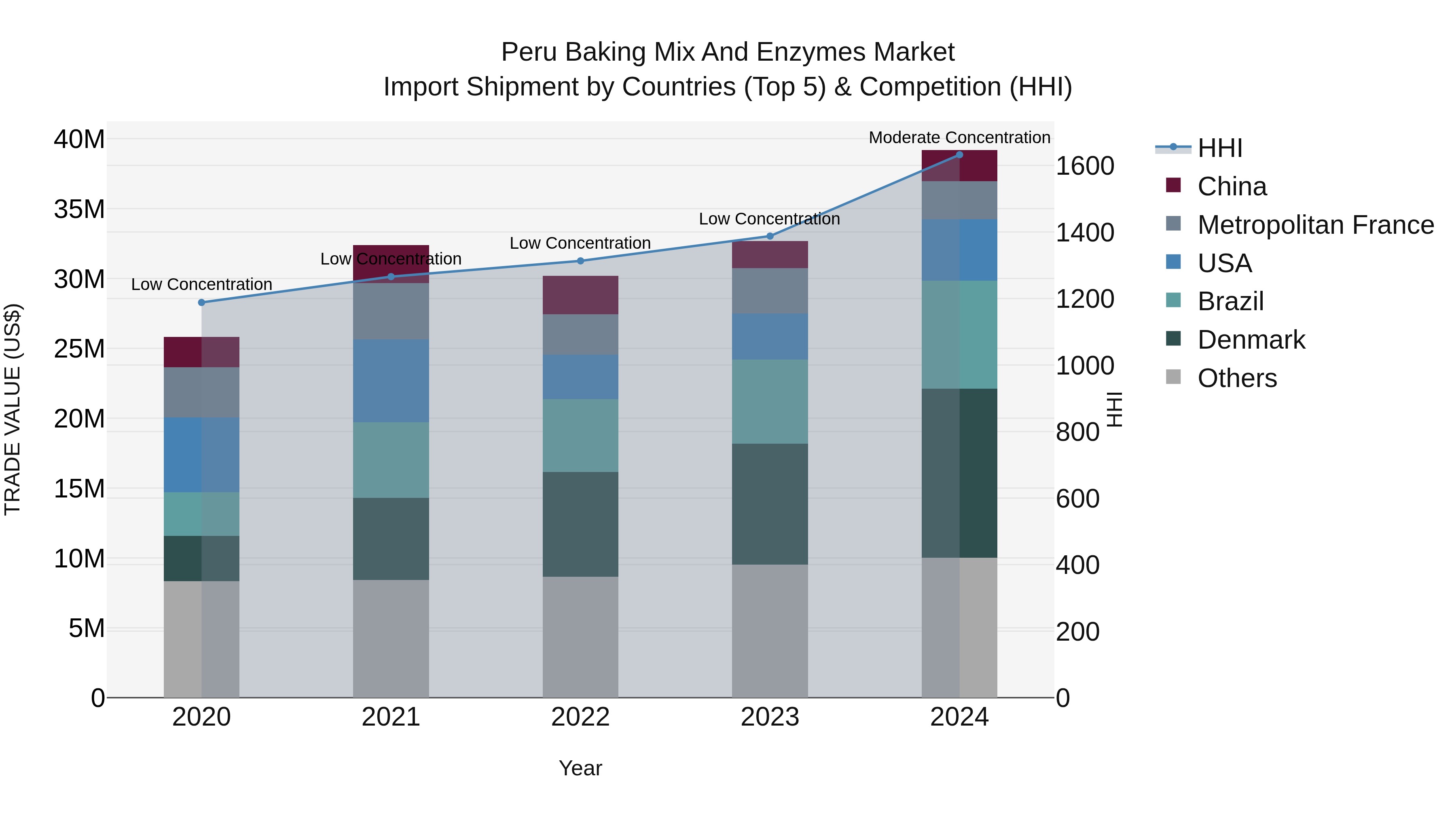 Peru Baking Mix And Enzymes Market Top 5 Importing Countries and Market Competition (HHI) Analysis