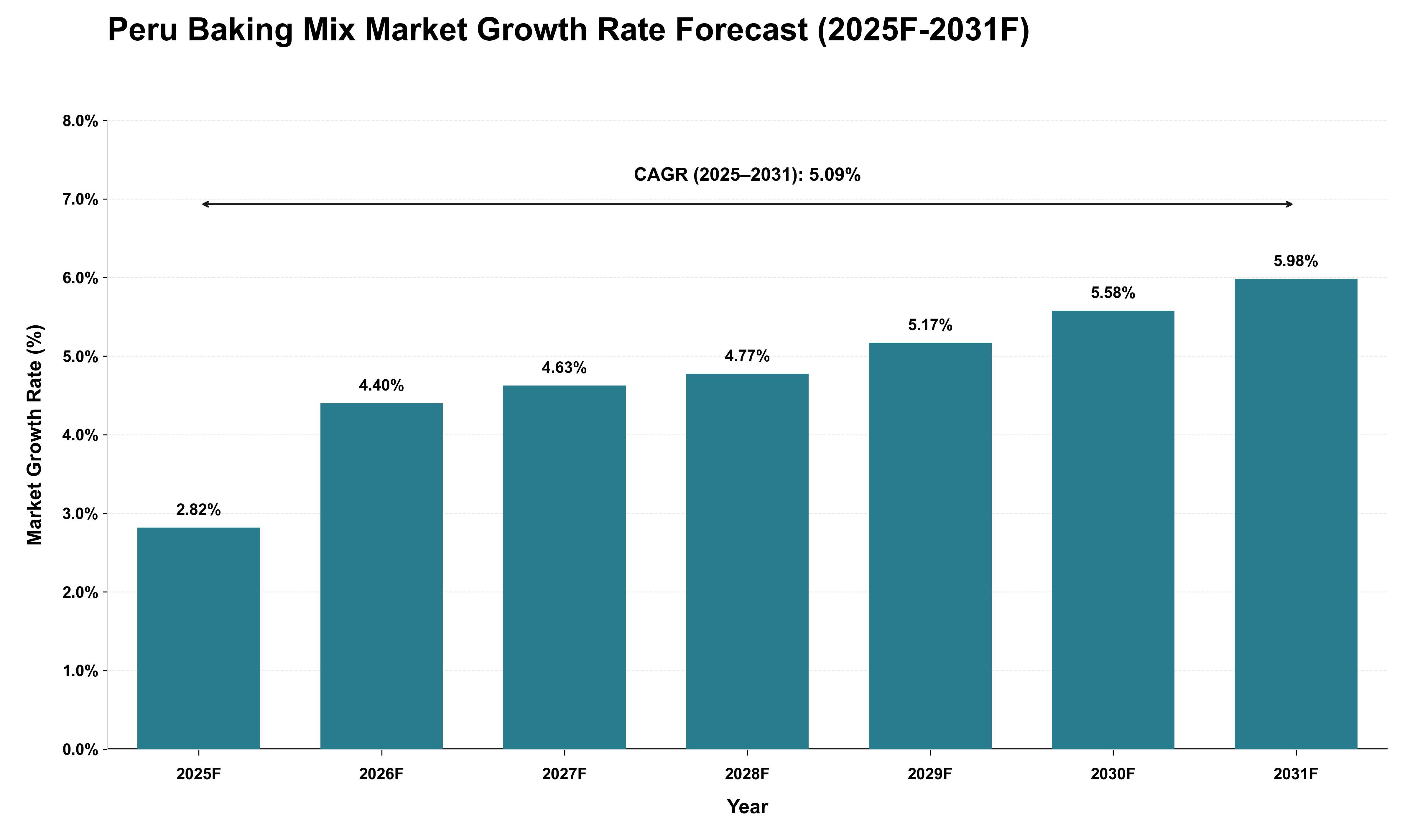 Peru Baking Mix Market Growth Rate Analysis (2025 - 2031)