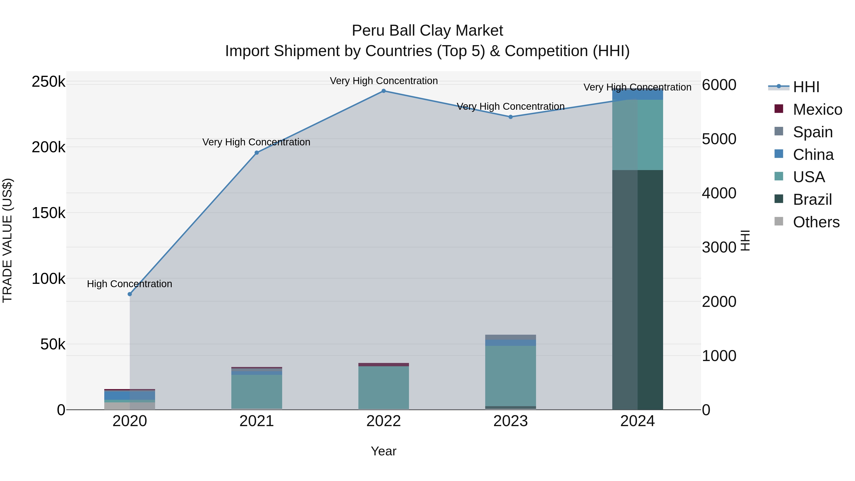 Peru Ball Clay Market Top 5 Importing Countries and Market Competition (HHI) Analysis