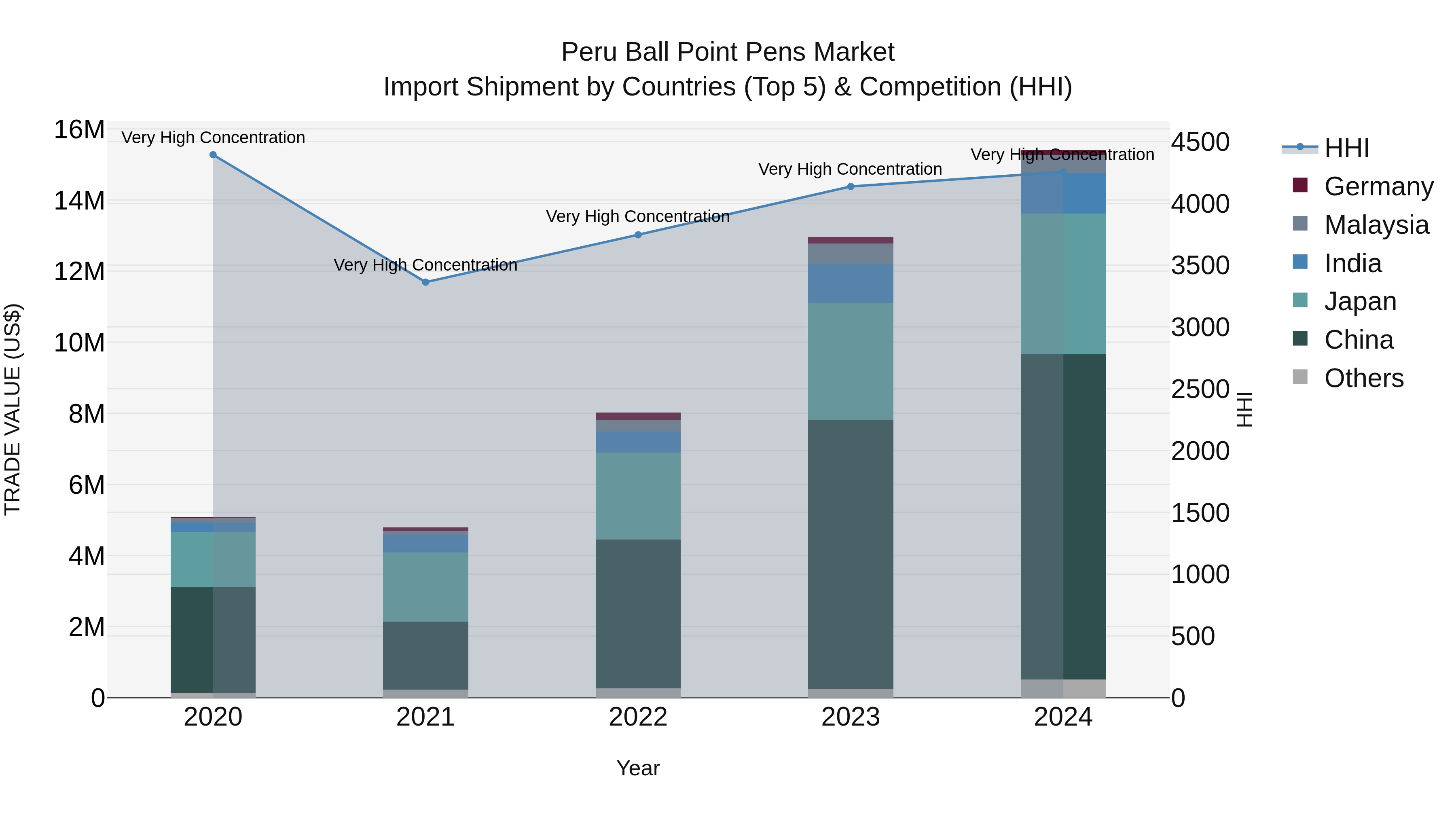 Peru Ball Point Pens Market Top 5 Importing Countries and Market Competition (HHI) Analysis