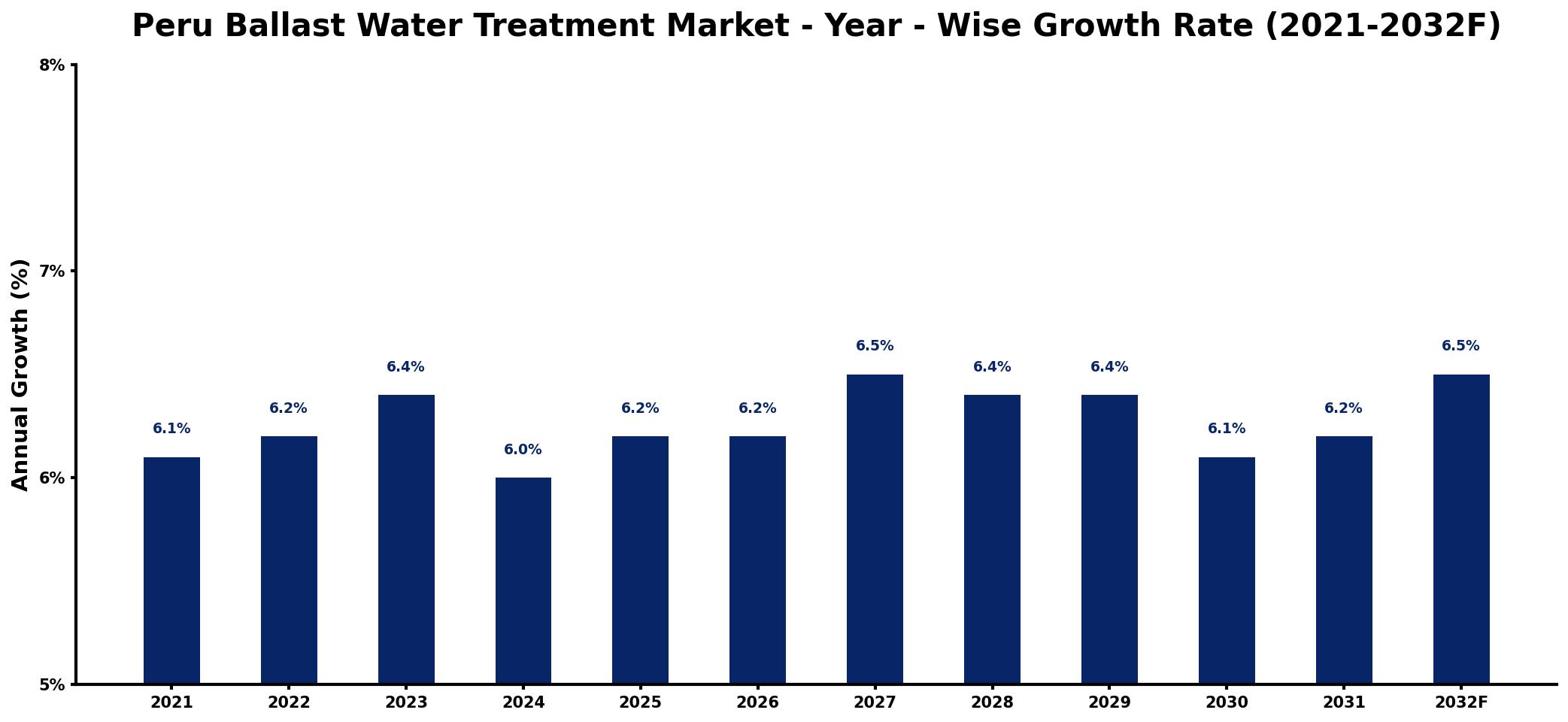 Peru Ballast Water Treatment Market Year-wise Growth Rate and Key Drivers
