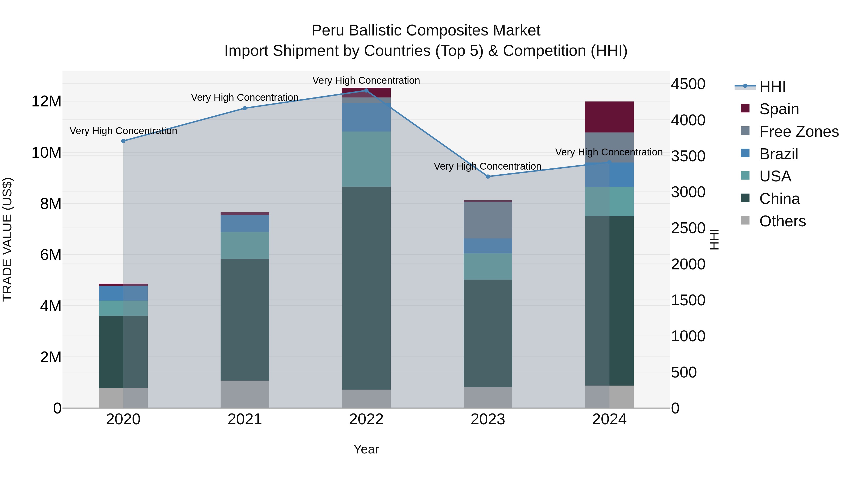 Peru Ballistic Composites Market Top 5 Importing Countries and Market Competition (HHI) Analysis