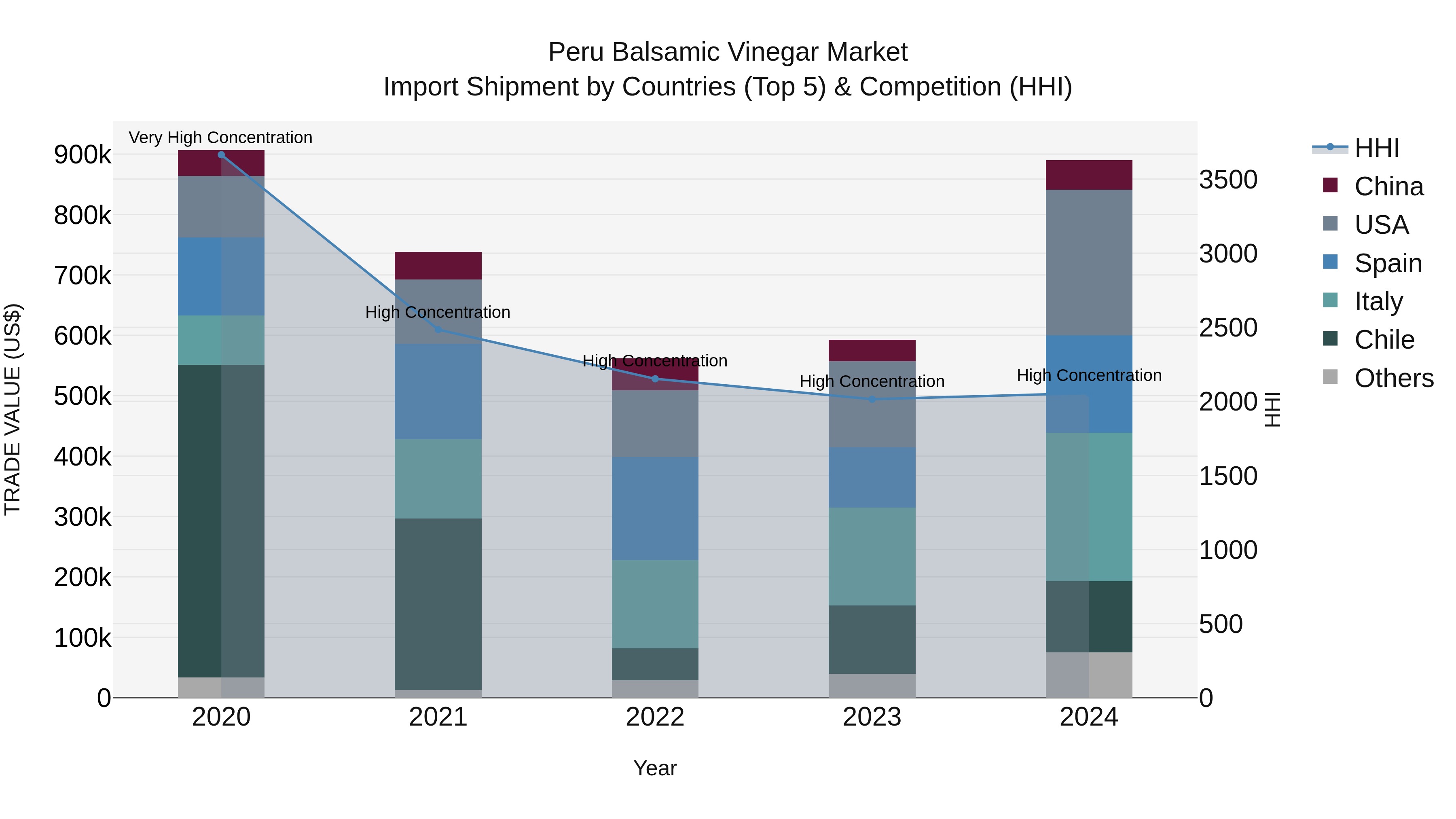 Peru Balsamic Vinegar Market Top 5 Importing Countries and Market Competition (HHI) Analysis