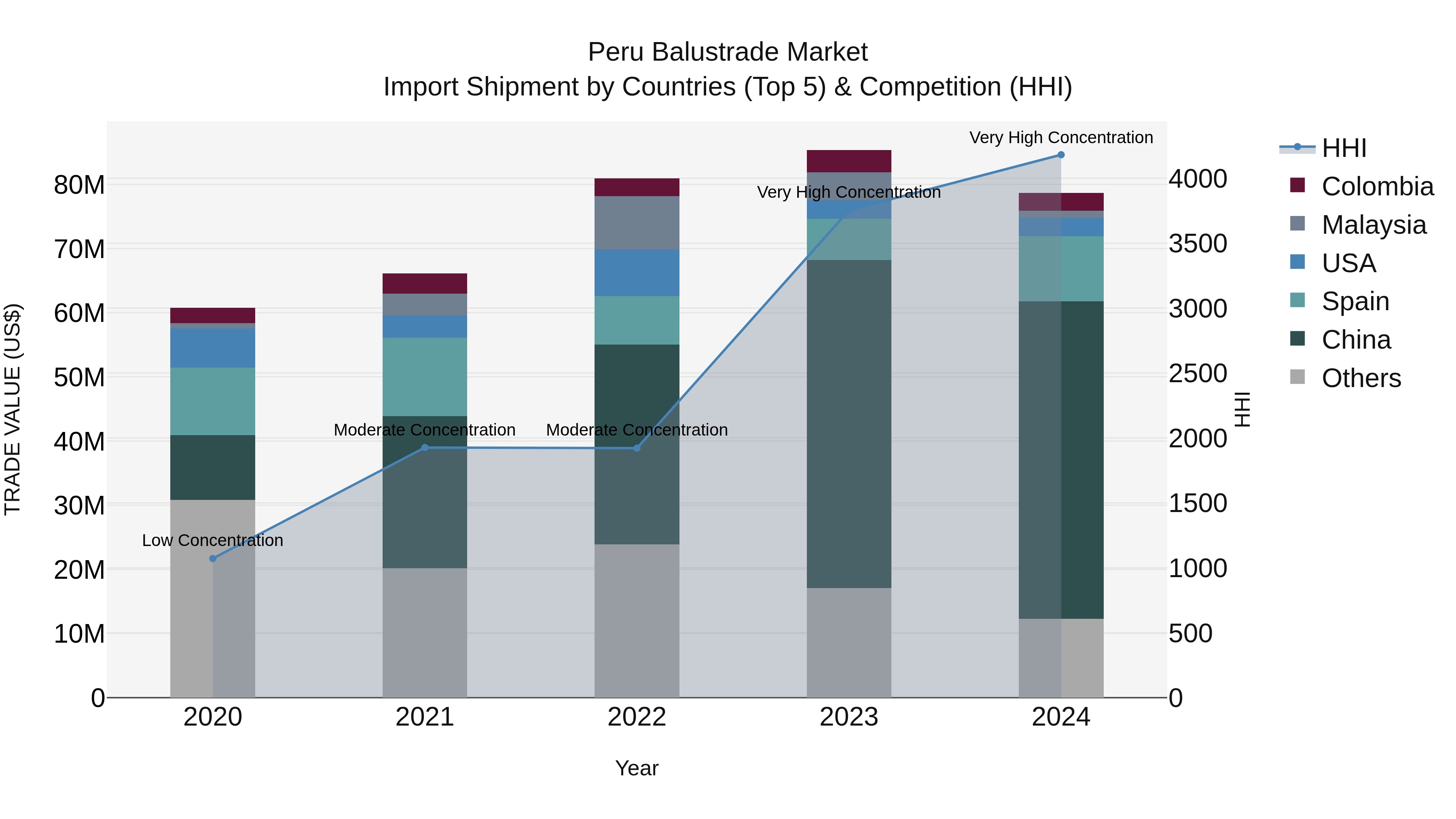 Peru Balustrade Market Top 5 Importing Countries and Market Competition (HHI) Analysis