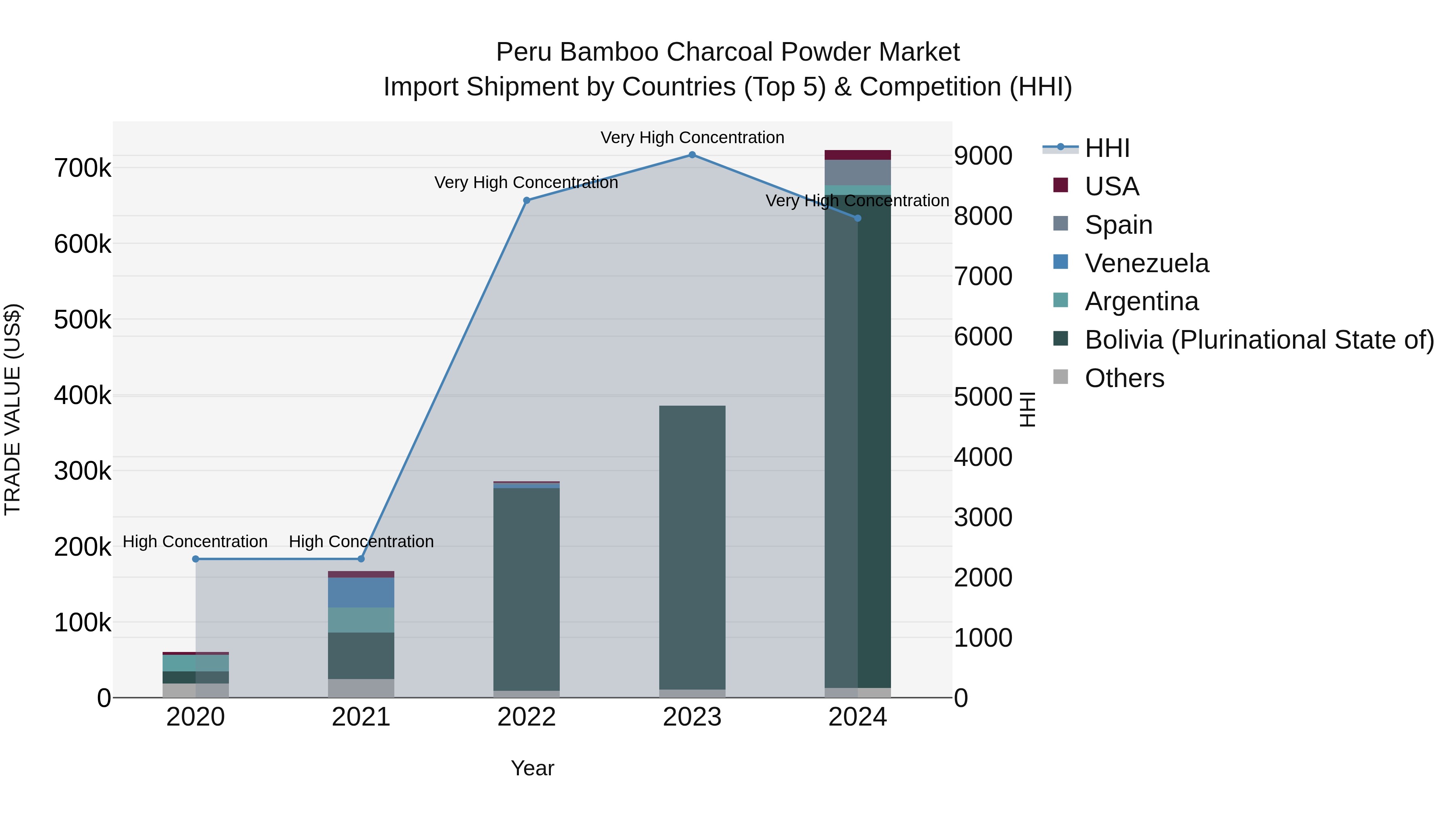 Peru Bamboo Charcoal Powder Market Top 5 Importing Countries and Market Competition (HHI) Analysis
