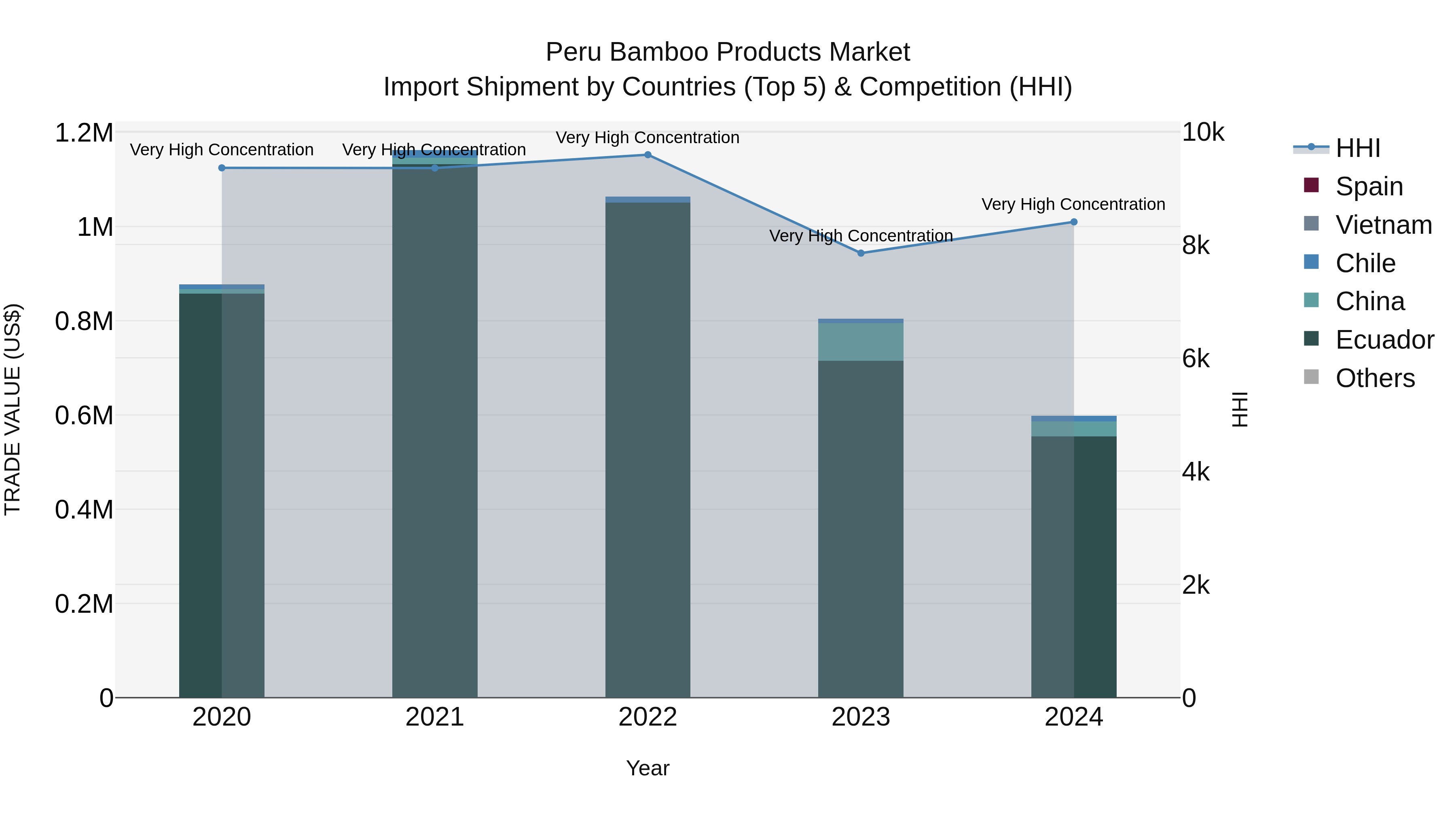 Peru Bamboo Products Market Top 5 Importing Countries and Market Competition (HHI) Analysis