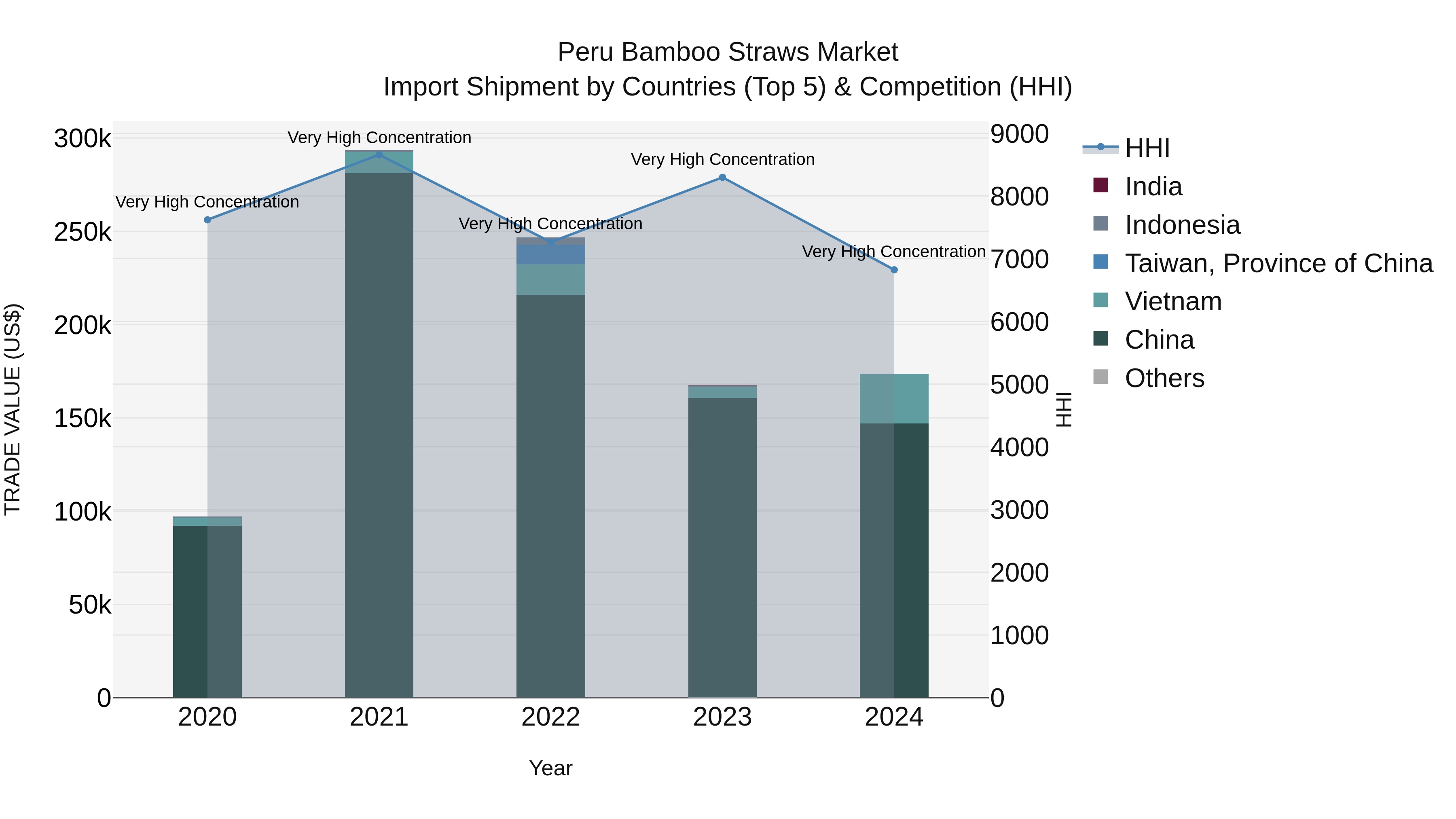 Peru Bamboo Straws Market Top 5 Importing Countries and Market Competition (HHI) Analysis