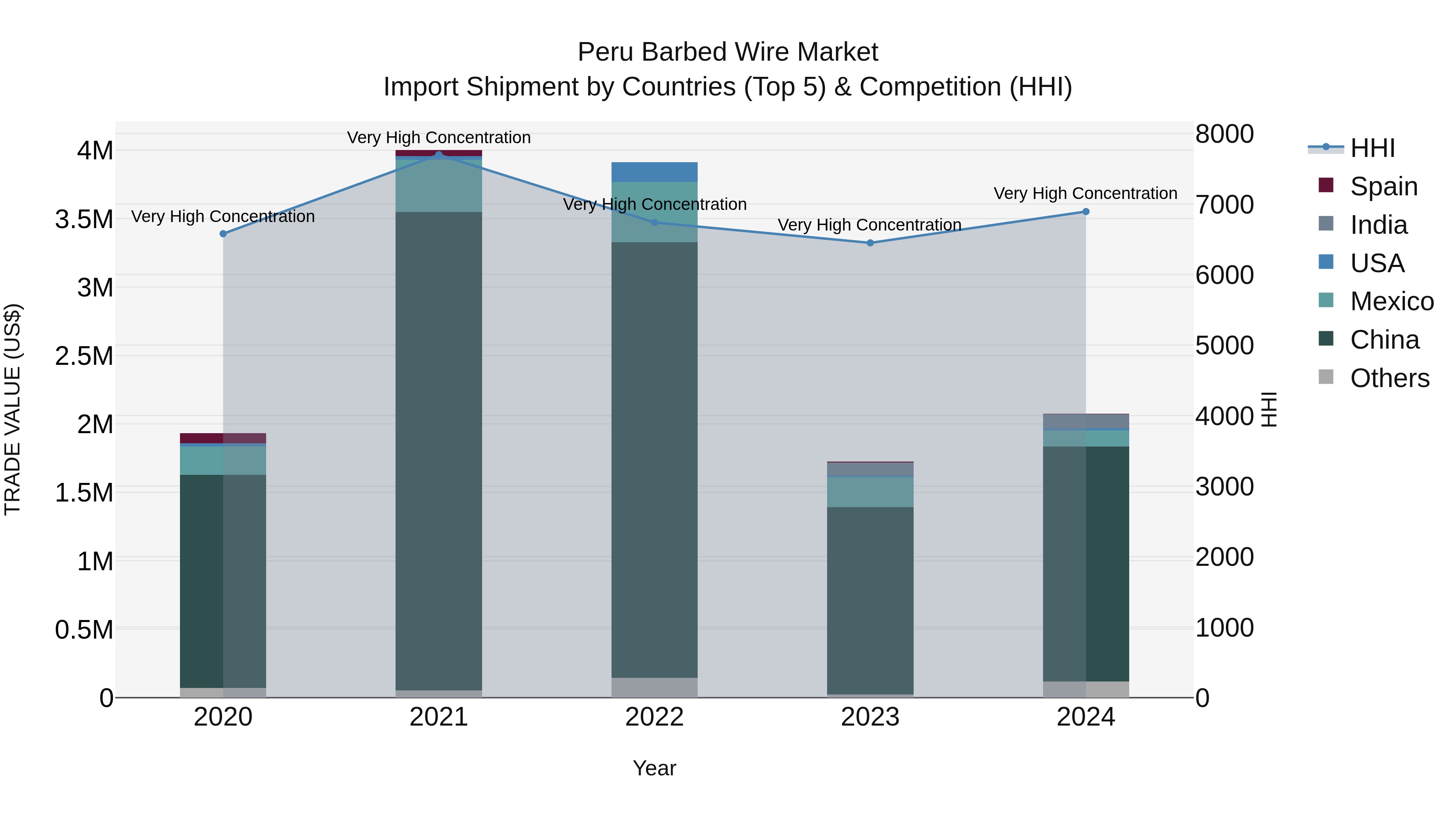Peru Barbed Wire Market Top 5 Importing Countries and Market Competition (HHI) Analysis