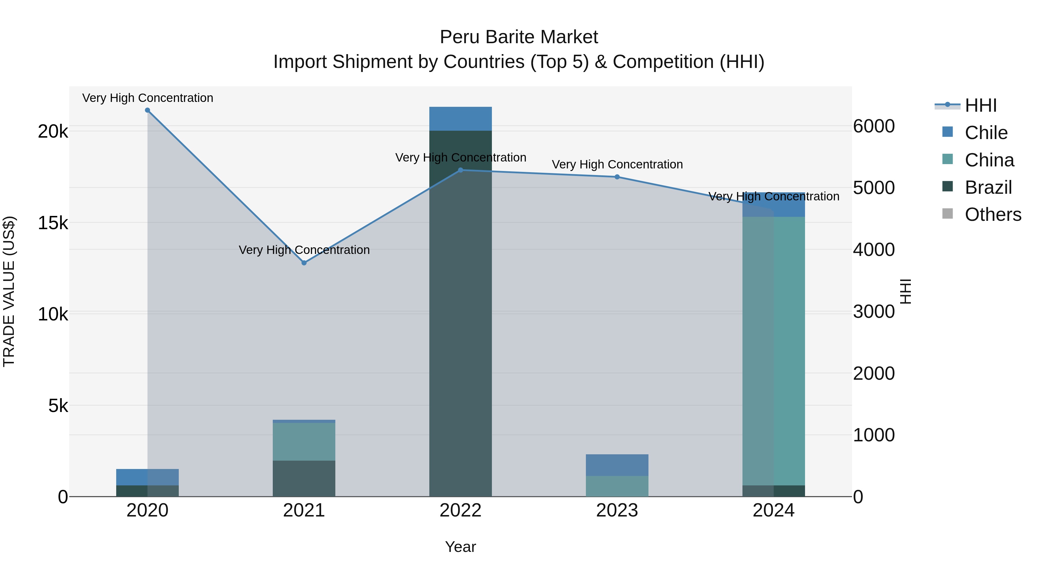 Peru Barite Market Top 5 Importing Countries and Market Competition (HHI) Analysis