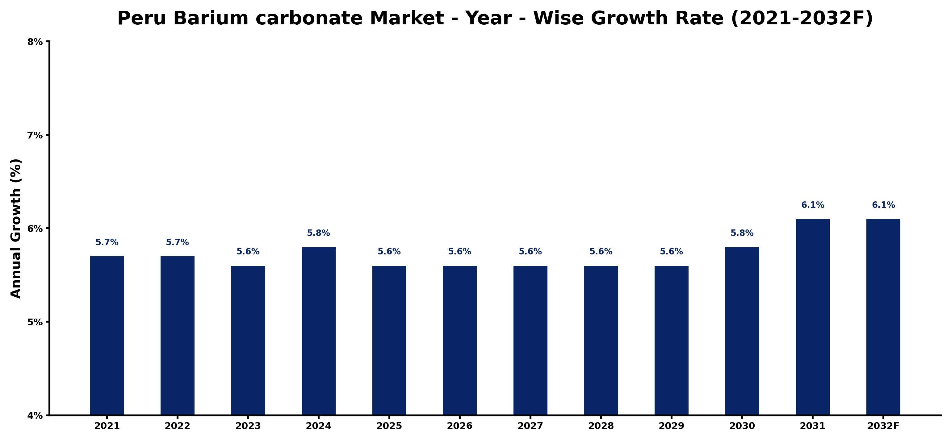 Peru Barium carbonate Market Year-wise Growth Rate and Key Drivers