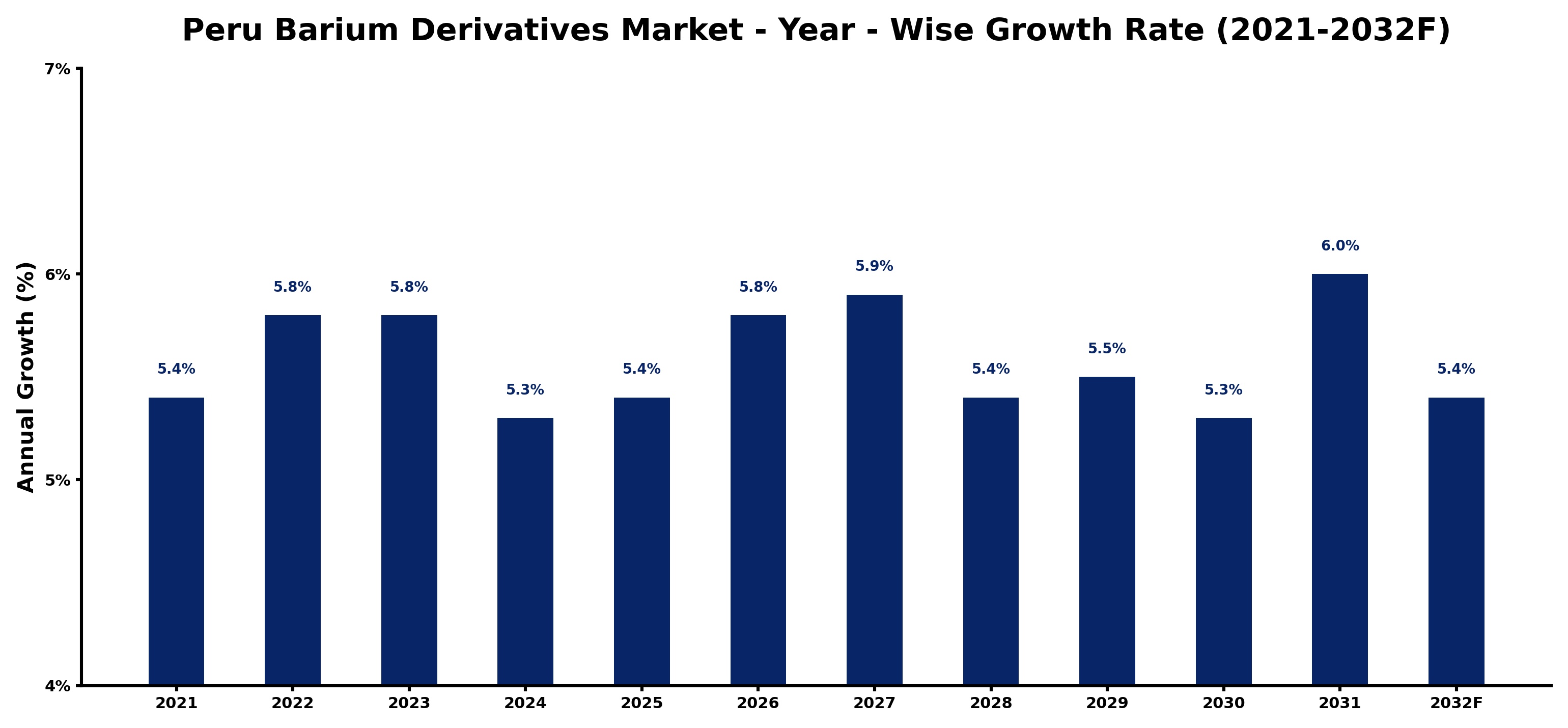 Peru Barium Derivatives Market Year-wise Growth Rate and Key Drivers