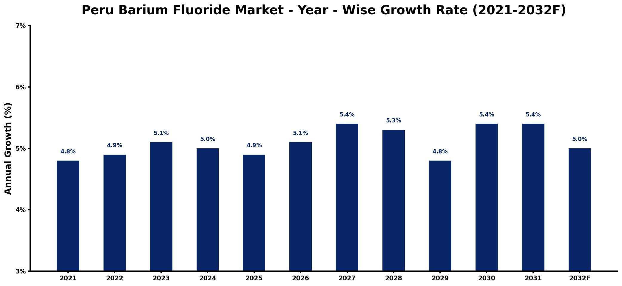 Peru Barium Fluoride Market Year-wise Growth Rate and Key Drivers