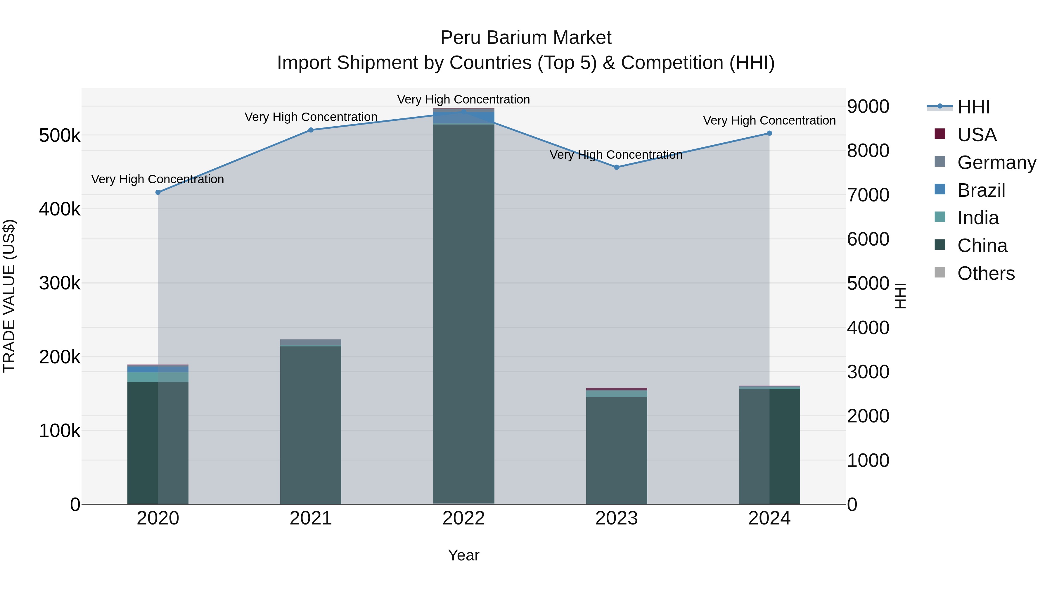 Peru Barium Market Top 5 Importing Countries and Market Competition (HHI) Analysis