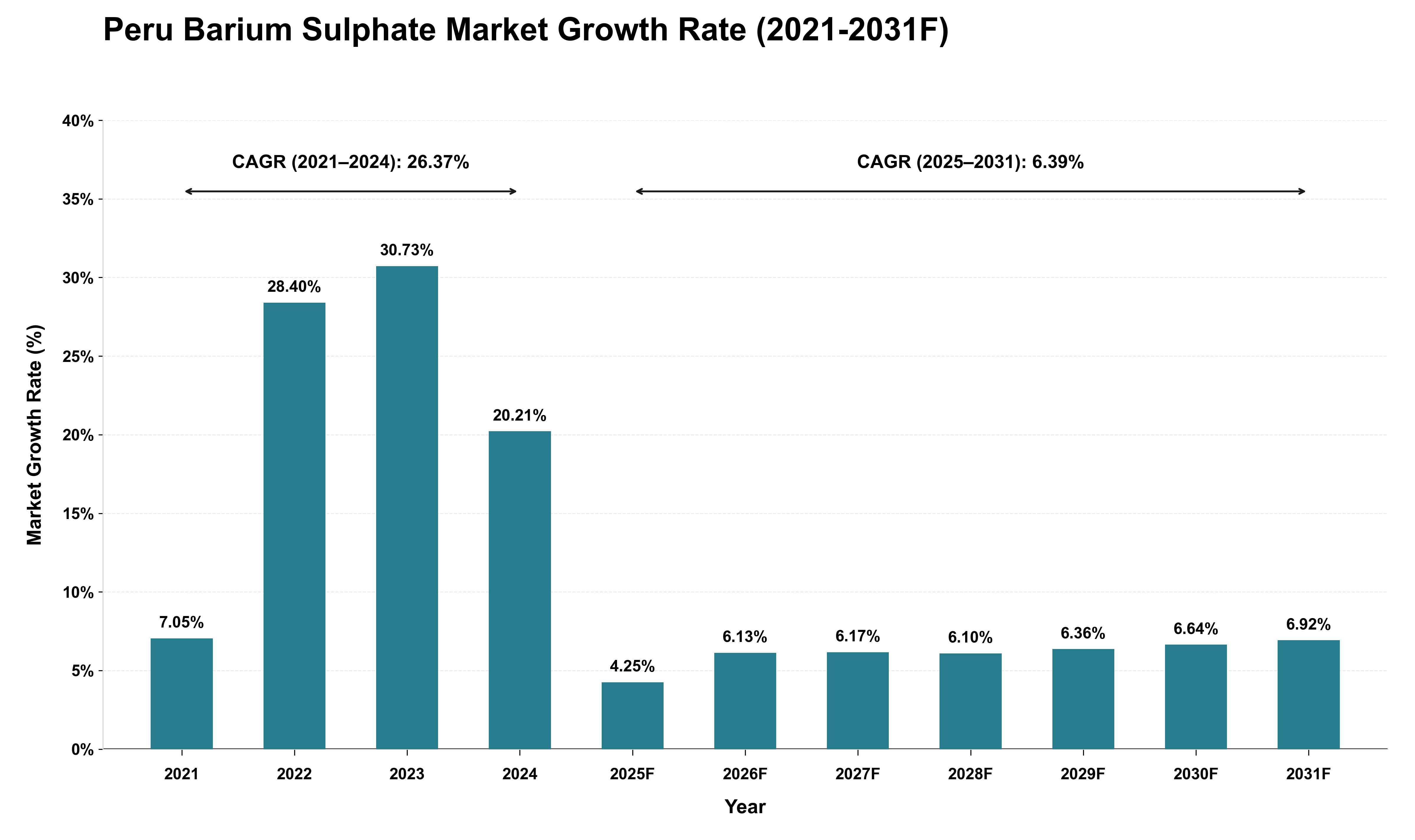 Peru Barium Sulphate Market Growth Rate Analysis (2021 - 2031)