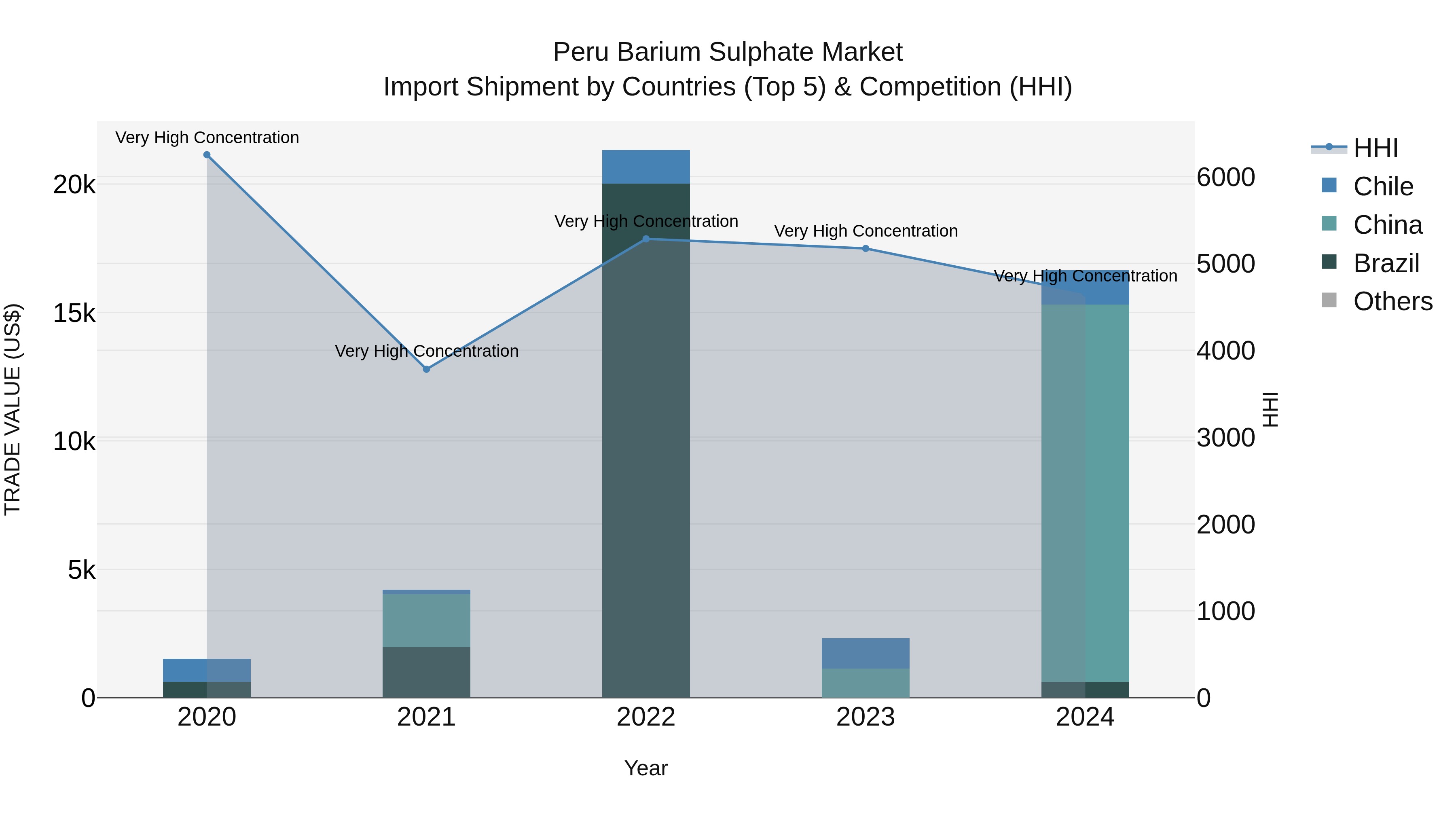 Peru Barium Sulphate Market Top 5 Importing Countries and Market Competition (HHI) Analysis