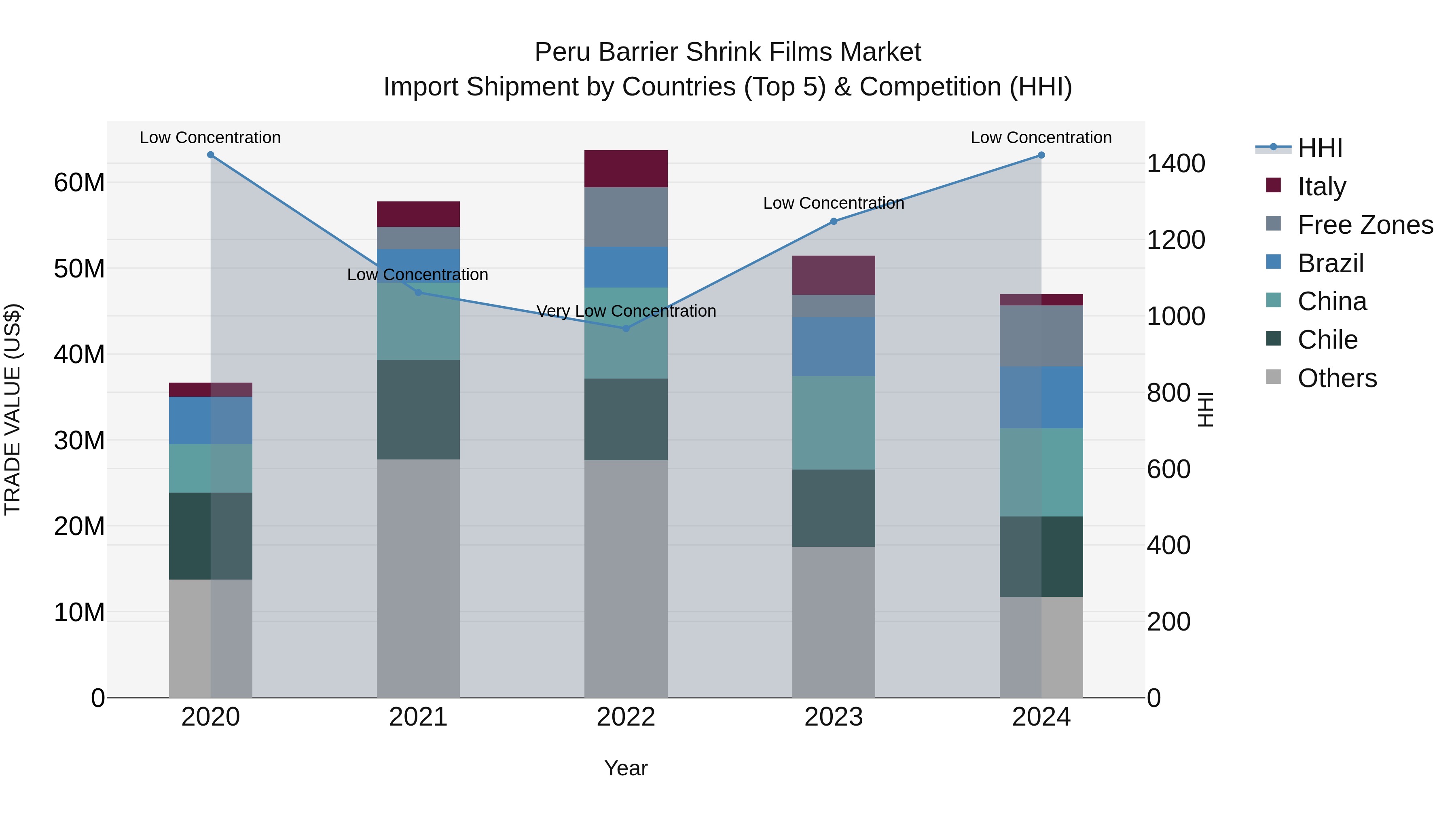 Peru Barrier Shrink Films Market Top 5 Importing Countries and Market Competition (HHI) Analysis
