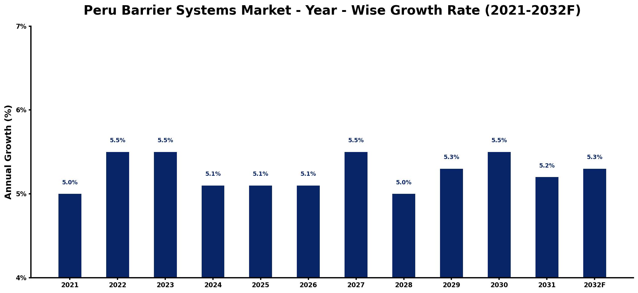 Peru Barrier Systems Market Year-wise Growth Rate and Key Drivers