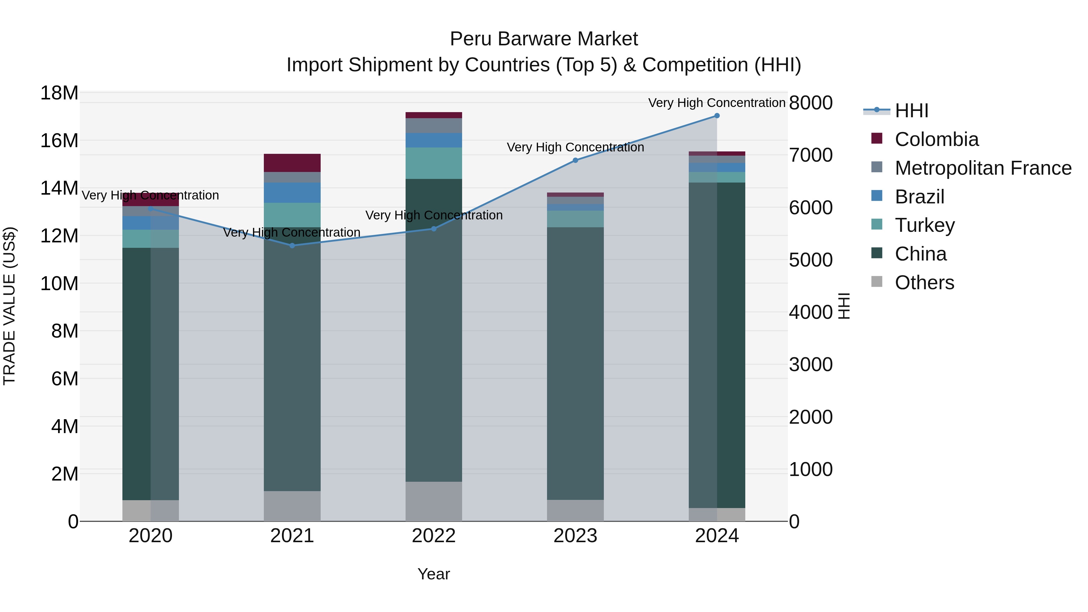 Peru Barware Market Top 5 Importing Countries and Market Competition (HHI) Analysis