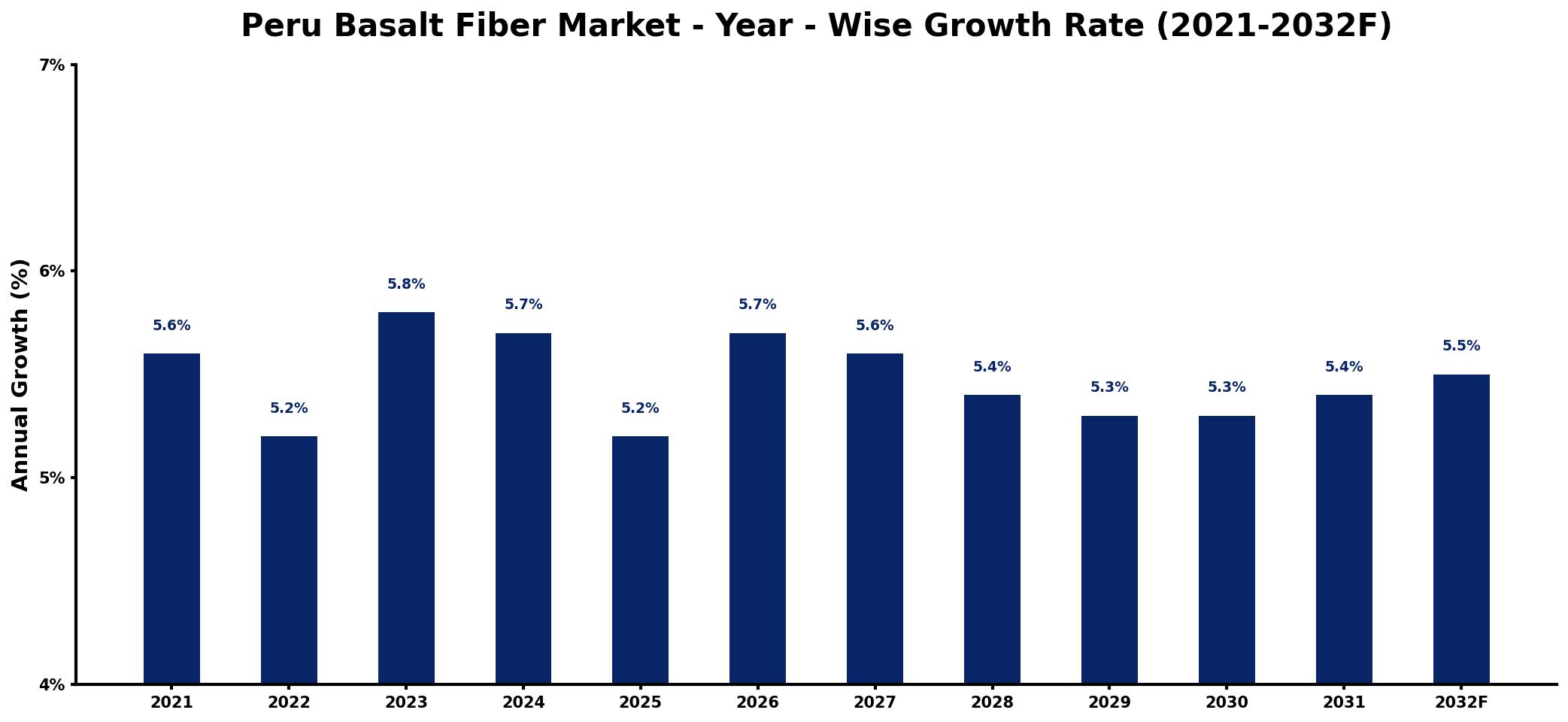 Peru Basalt Fiber Market Year-wise Growth Rate and Key Drivers