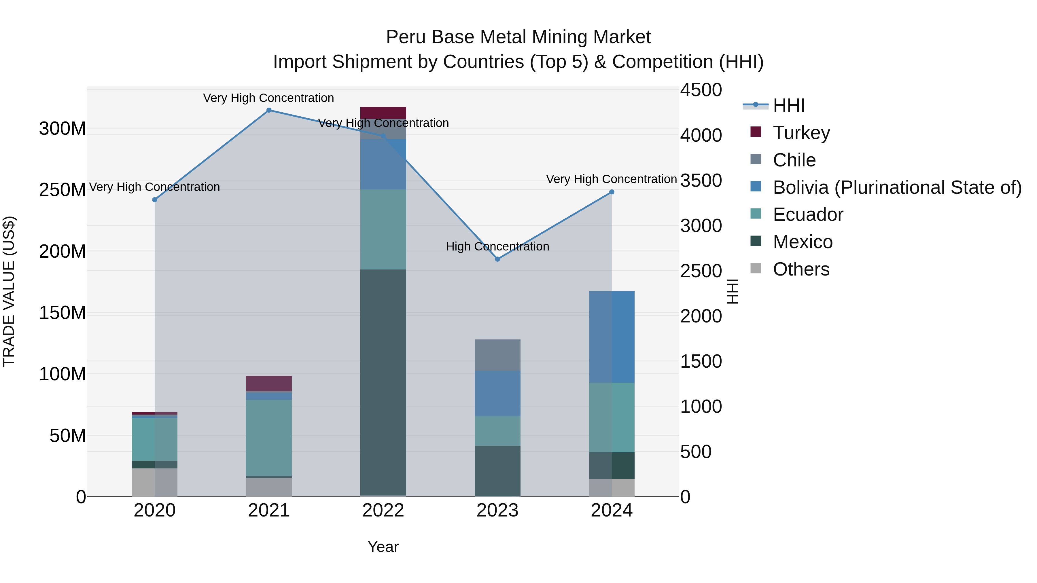 Peru Base Metal Mining Market Top 5 Importing Countries and Market Competition (HHI) Analysis