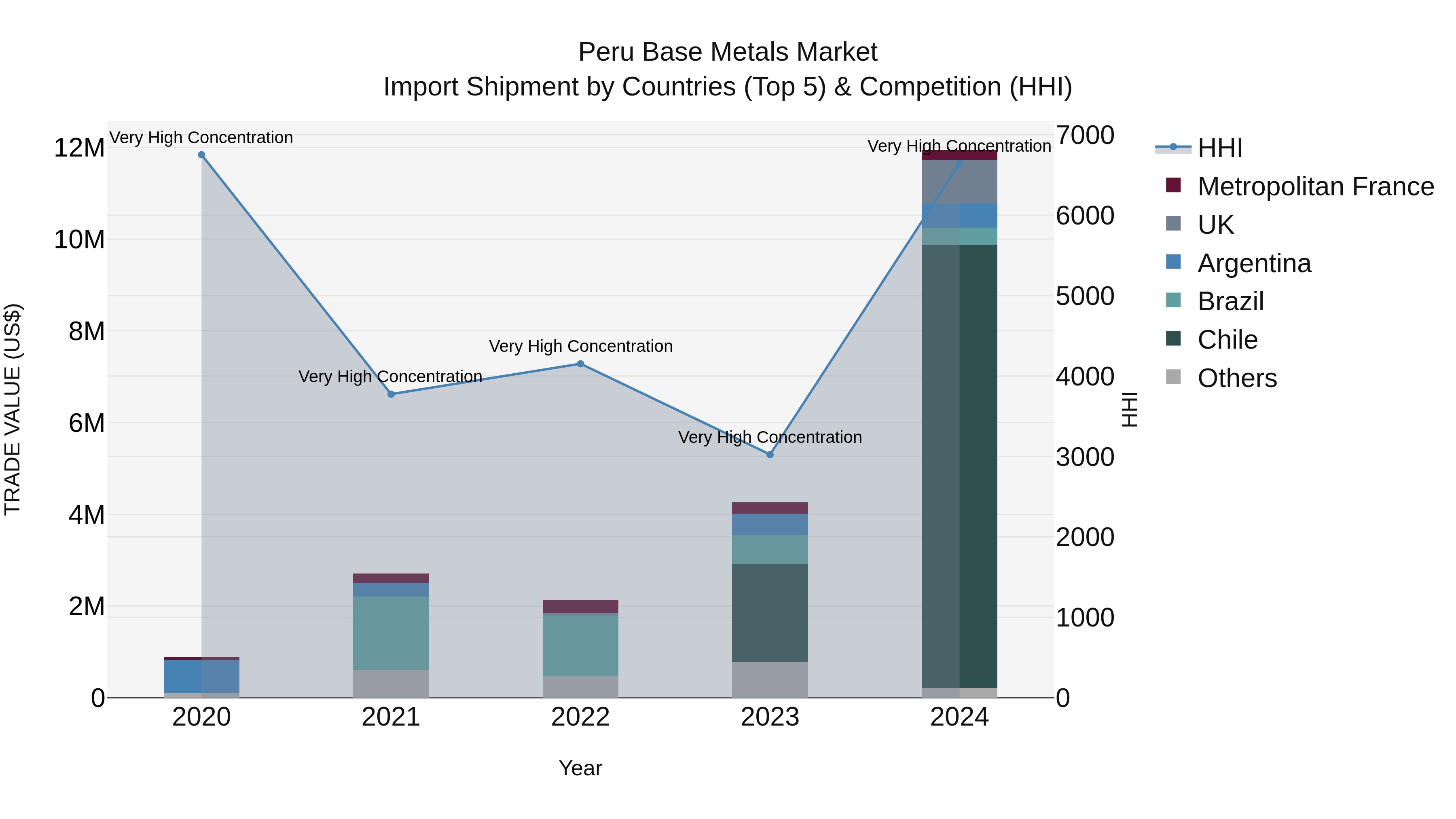 Peru Base Metals Market Top 5 Importing Countries and Market Competition (HHI) Analysis