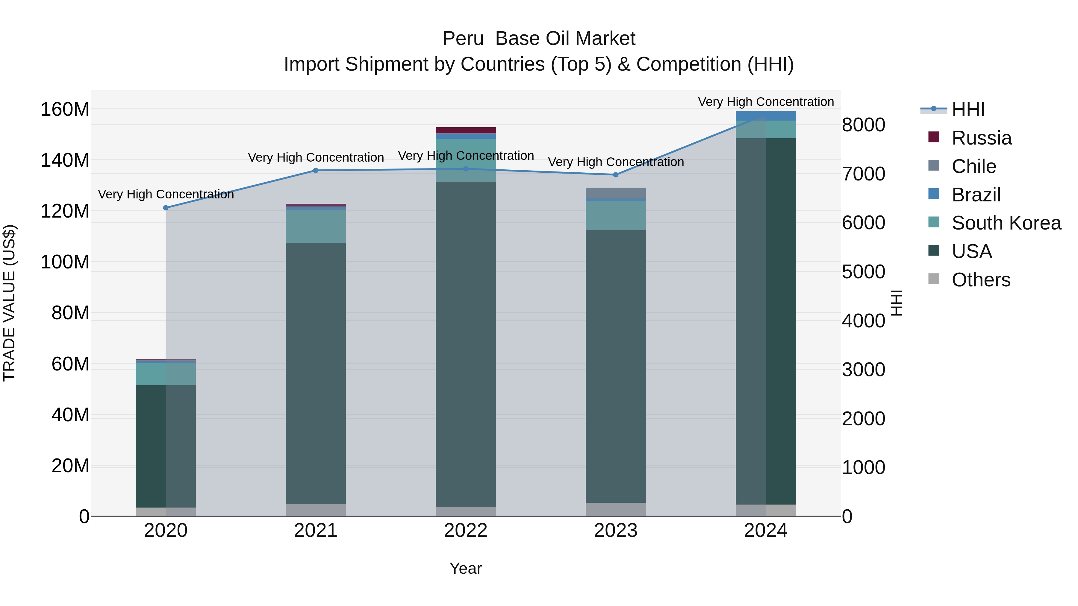Peru Base Oil Market Top 5 Importing Countries and Market Competition (HHI) Analysis