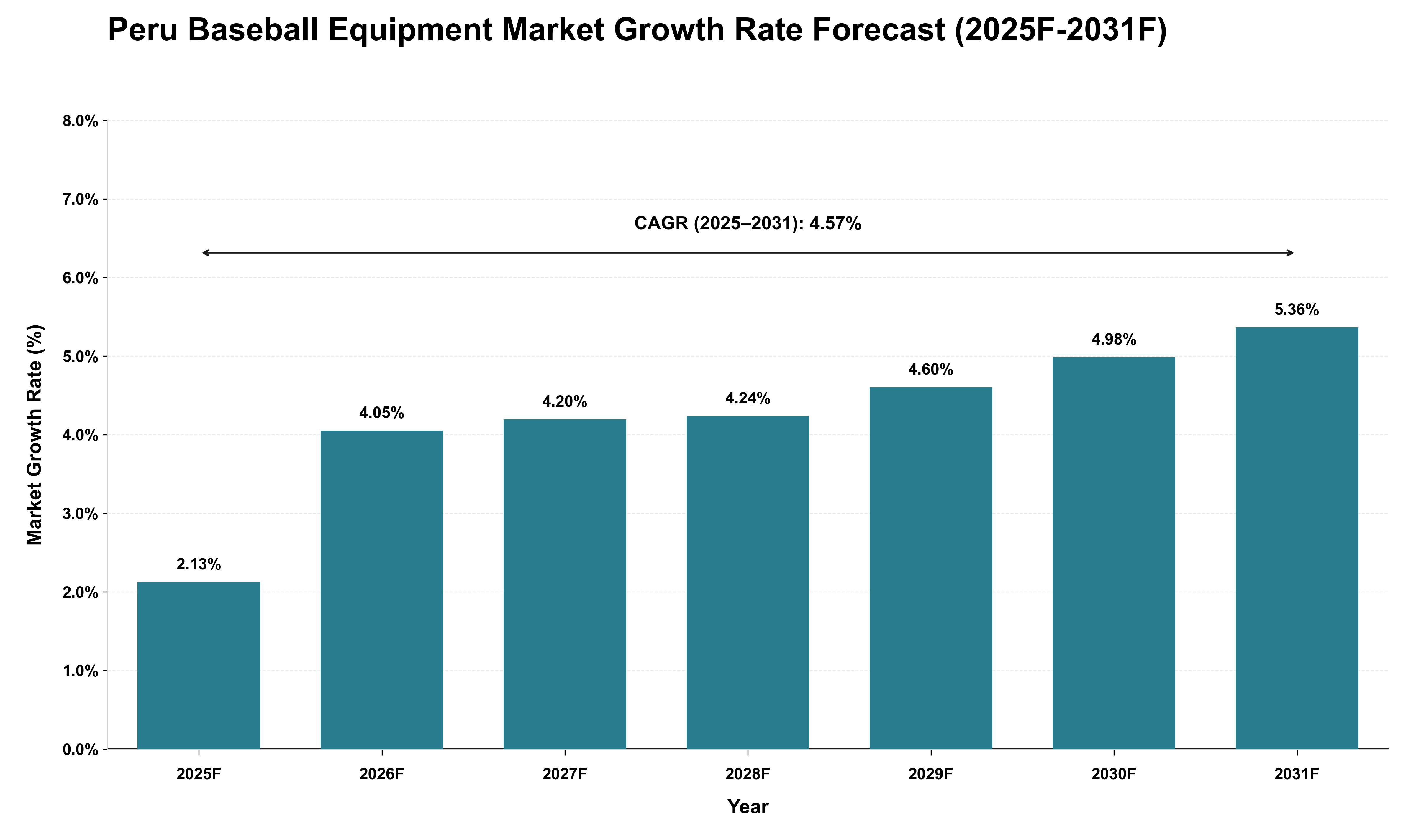 Peru Baseball Equipment Market Growth Rate Analysis (2025 - 2031)