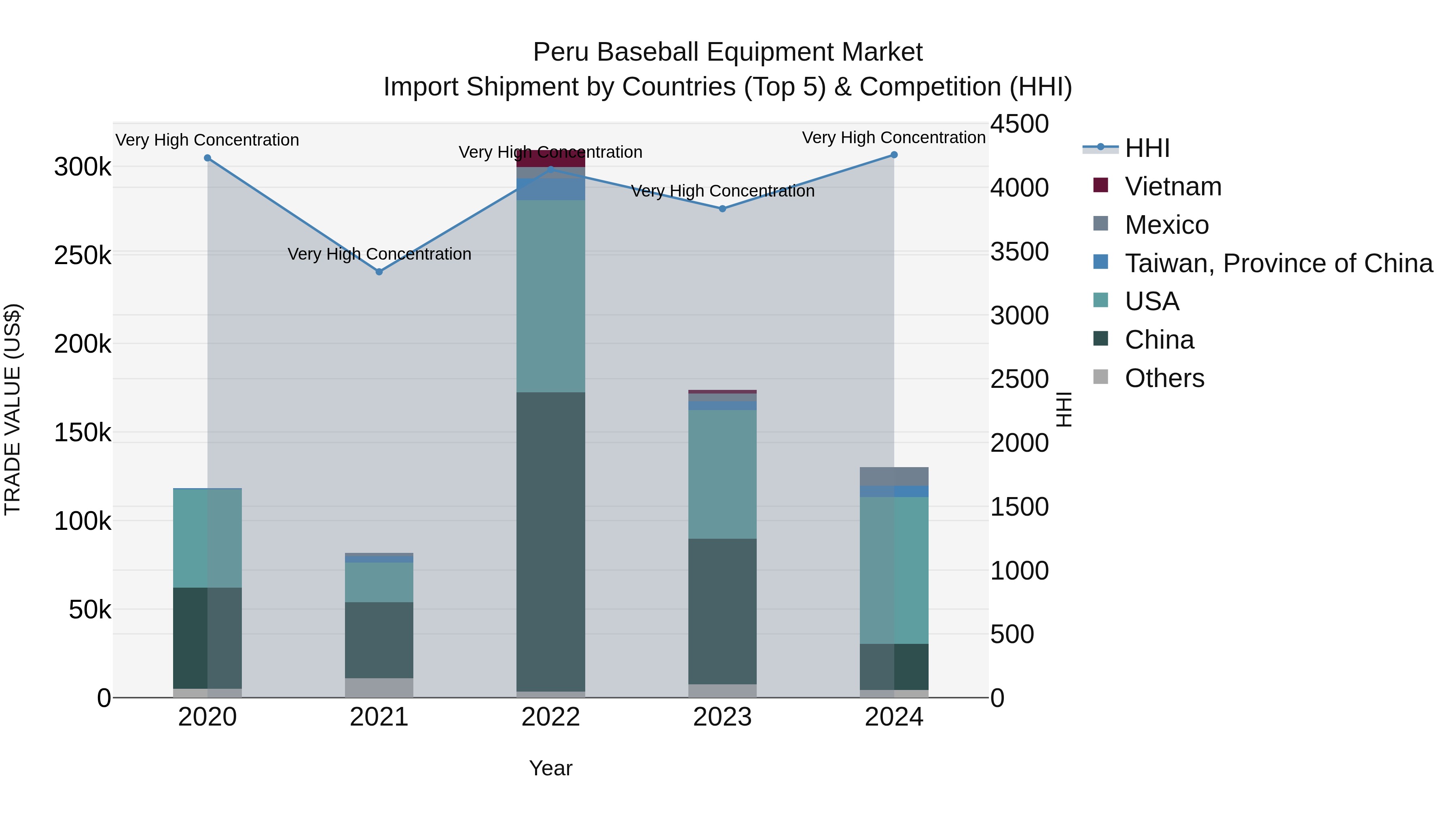 Peru Baseball Equipment Market Top 5 Importing Countries and Market Competition (HHI) Analysis