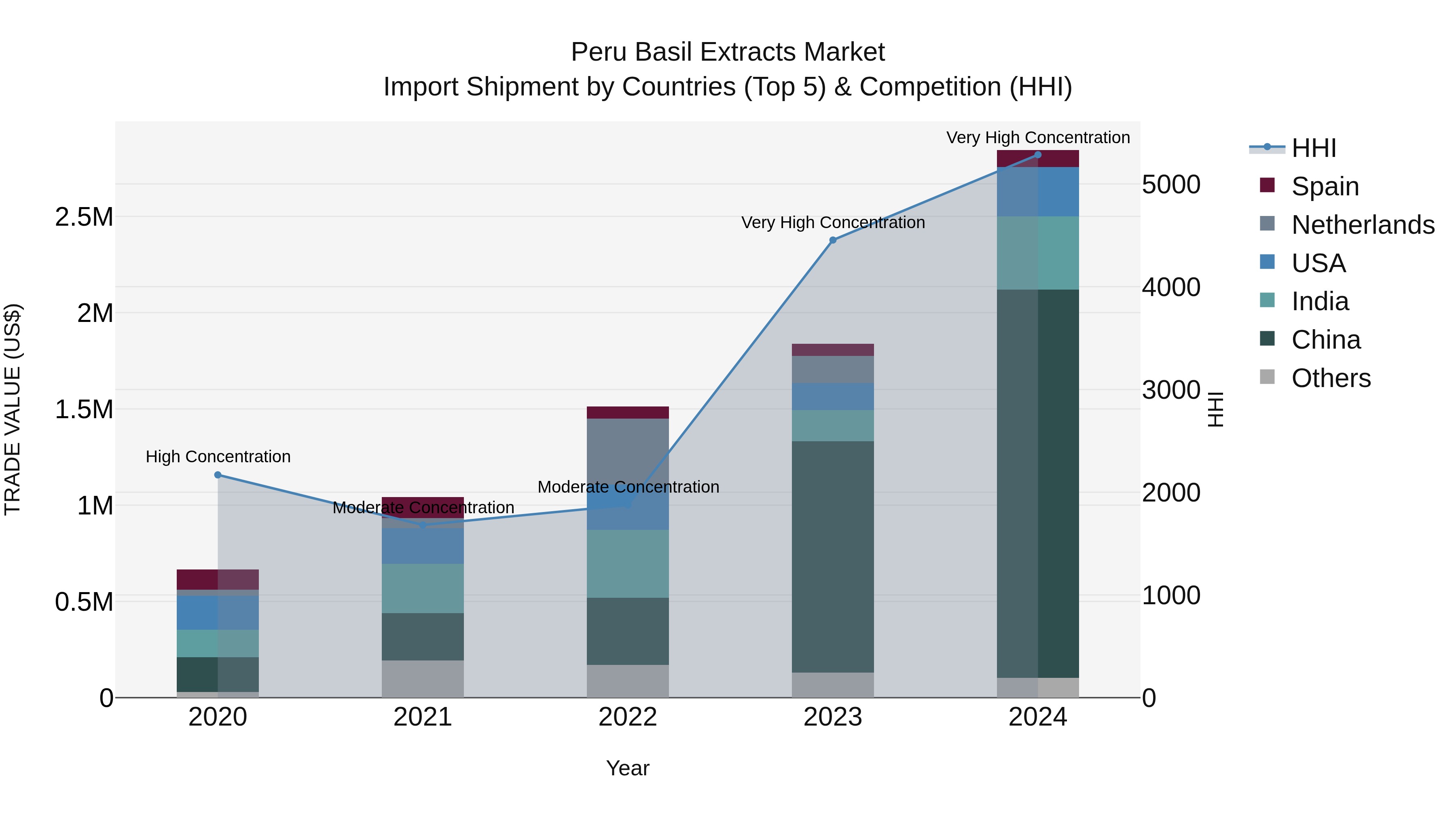 Peru Basil Extracts Market Top 5 Importing Countries and Market Competition (HHI) Analysis